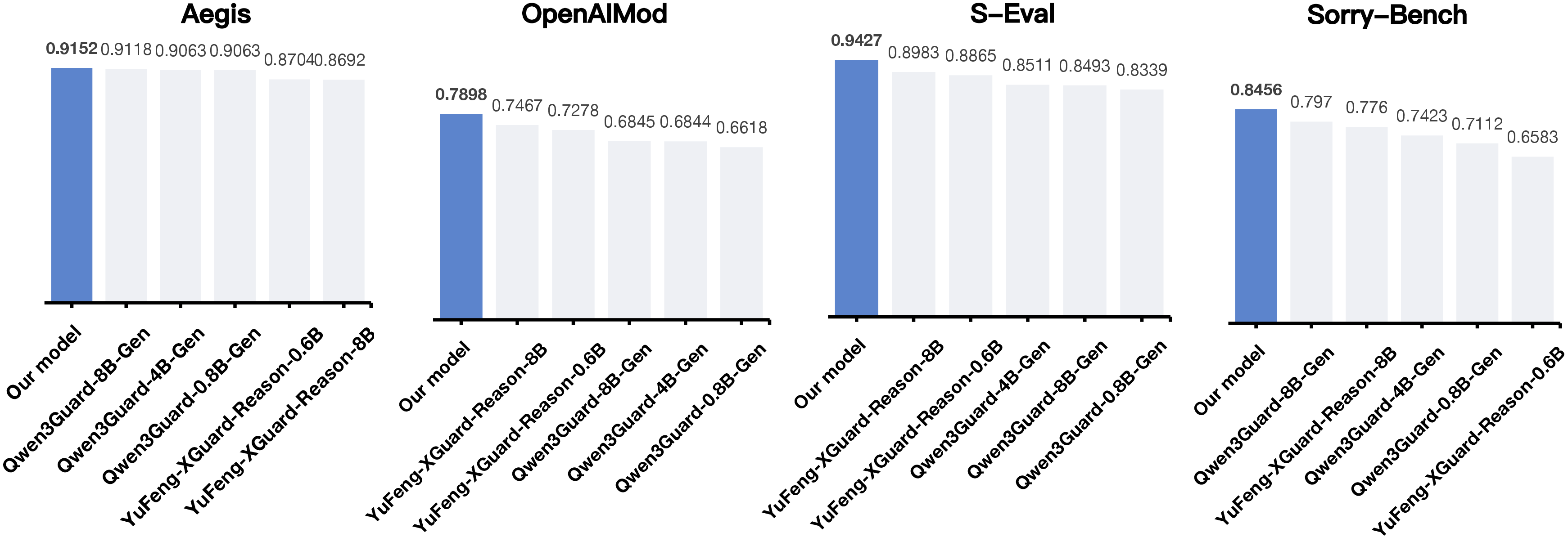 Figure 1: DT-Guard achieves the top F1 on representative safety benchmarks under reasoning-free inference, outperforming strong guardrail baselines.