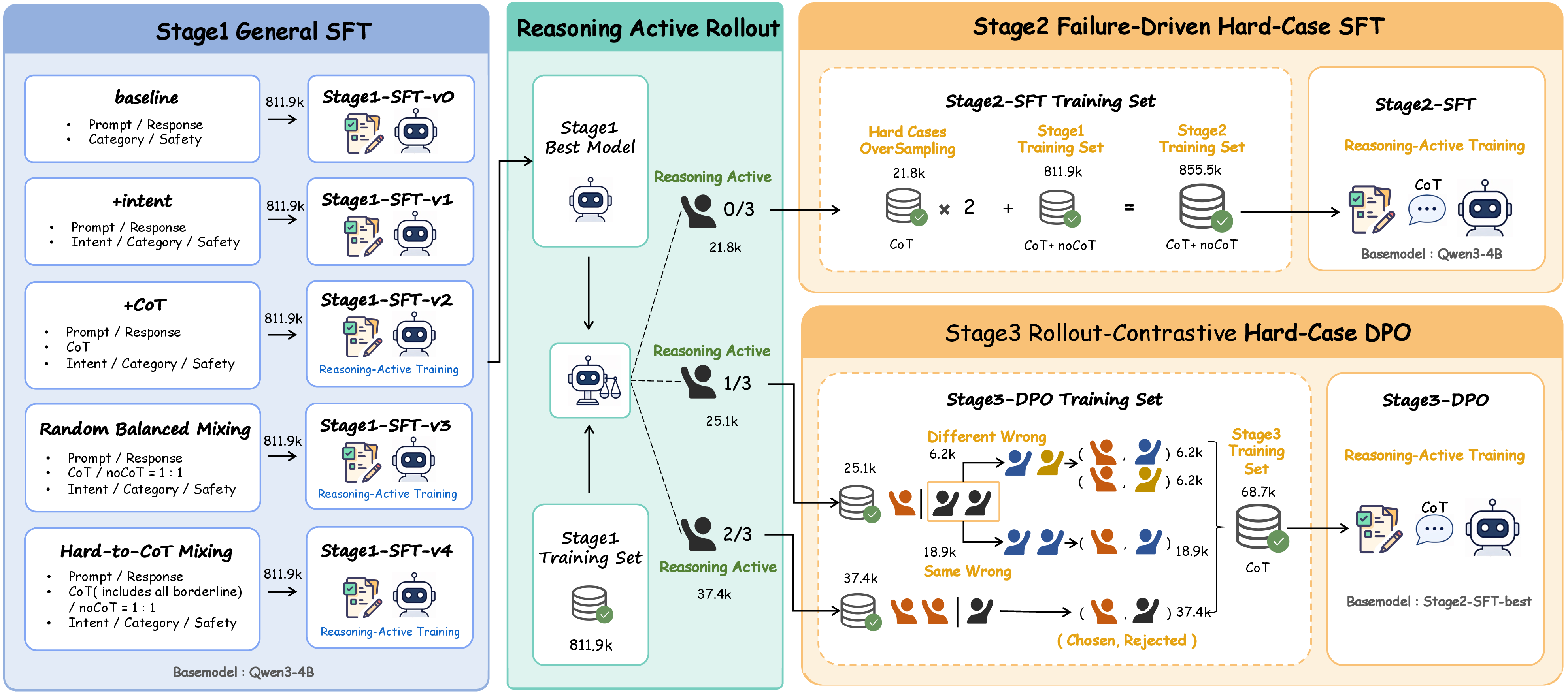 Figure 4: RG-PHO training pipeline: mixed-mode SFT is followed by rollout-based hard-case stratification, hard-case SFT, and rollout-contrastive DPO.