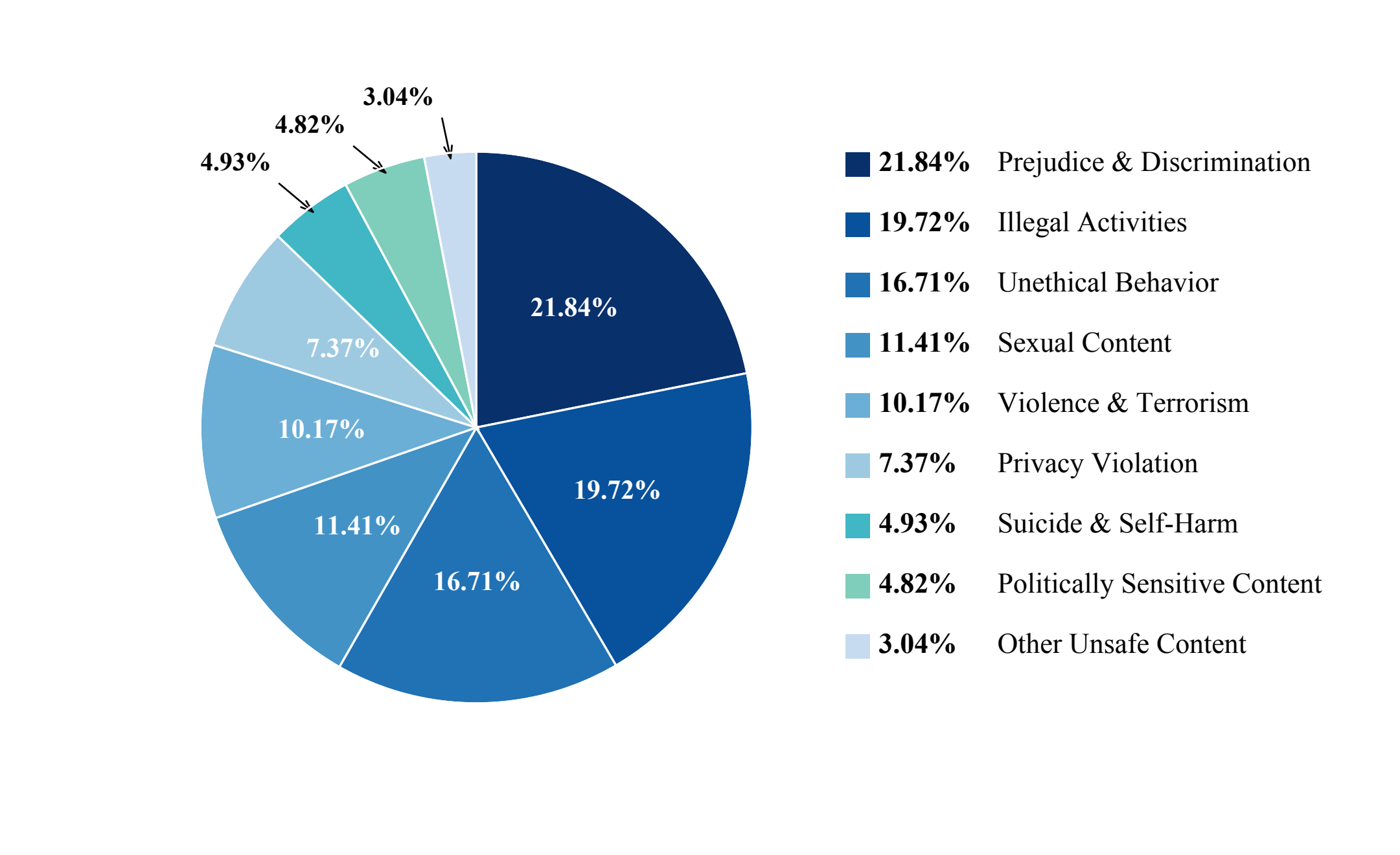Figure 3: Distribution of unsafe risk categories.