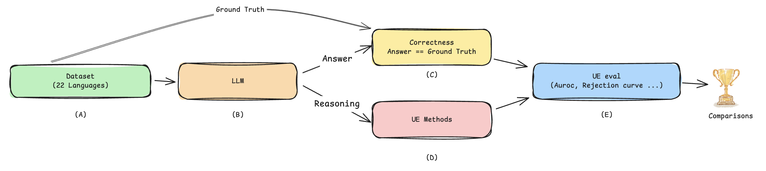 Figure 1: Evaluation pipeline. Unlike prior work that estimates uncertainty from predicted labels in English-only settings, our framework (1) extracts uncertainty from the model’s reasoning trace and (2) evaluates across 22 languages. The pipeline proceeds as: multilingual prompts (A) → LLM generation (B) → correctness evaluation against ground truth (C) → uncertainty estimation on reasoning (D) → method comparison via AUROC (E).