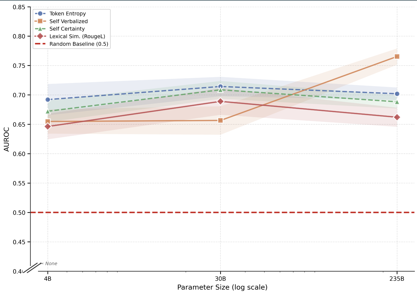 Figure 4: Effect of model scale on UE performance (Qwen3 family). Shaded regions denote 95% CIs. Dashed line: random baseline.