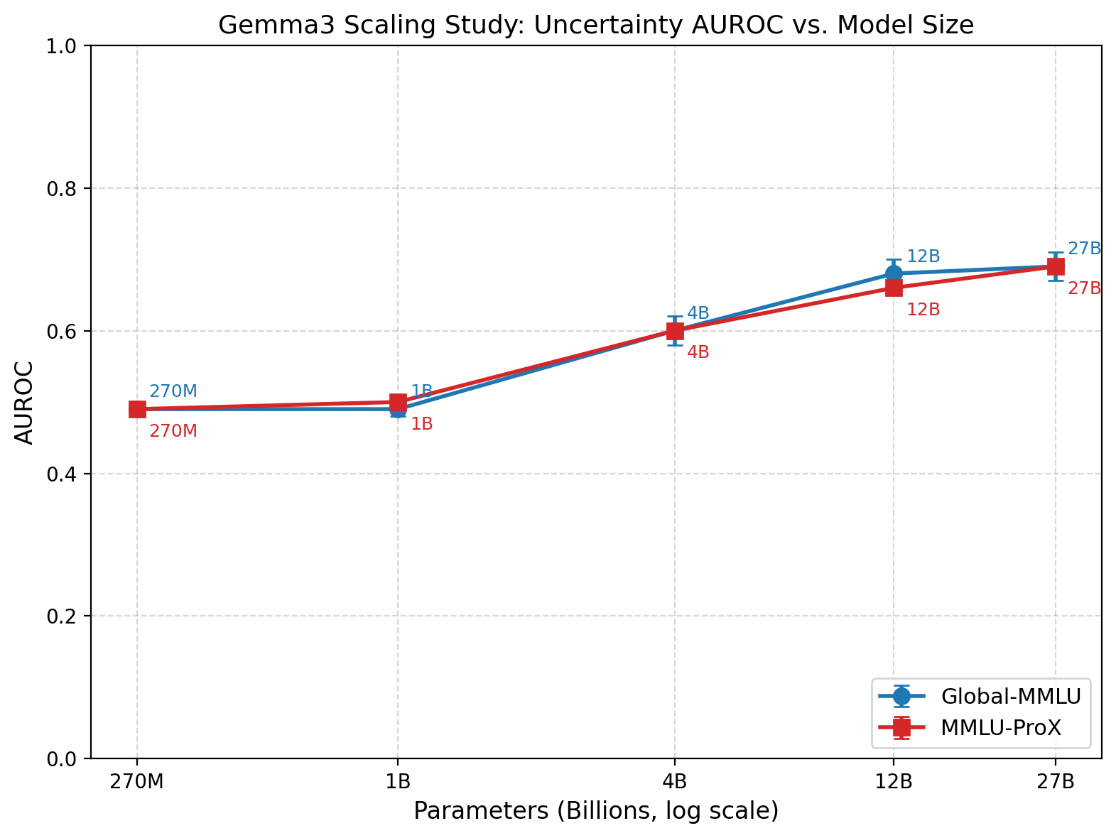 Figure 5: Uncertainty estimation performance (AUROC ± CI 95%) across varying model scales. Results are averaged across 22 languages in both datasets. Increasing model size generally yields higher AUROC scores.
