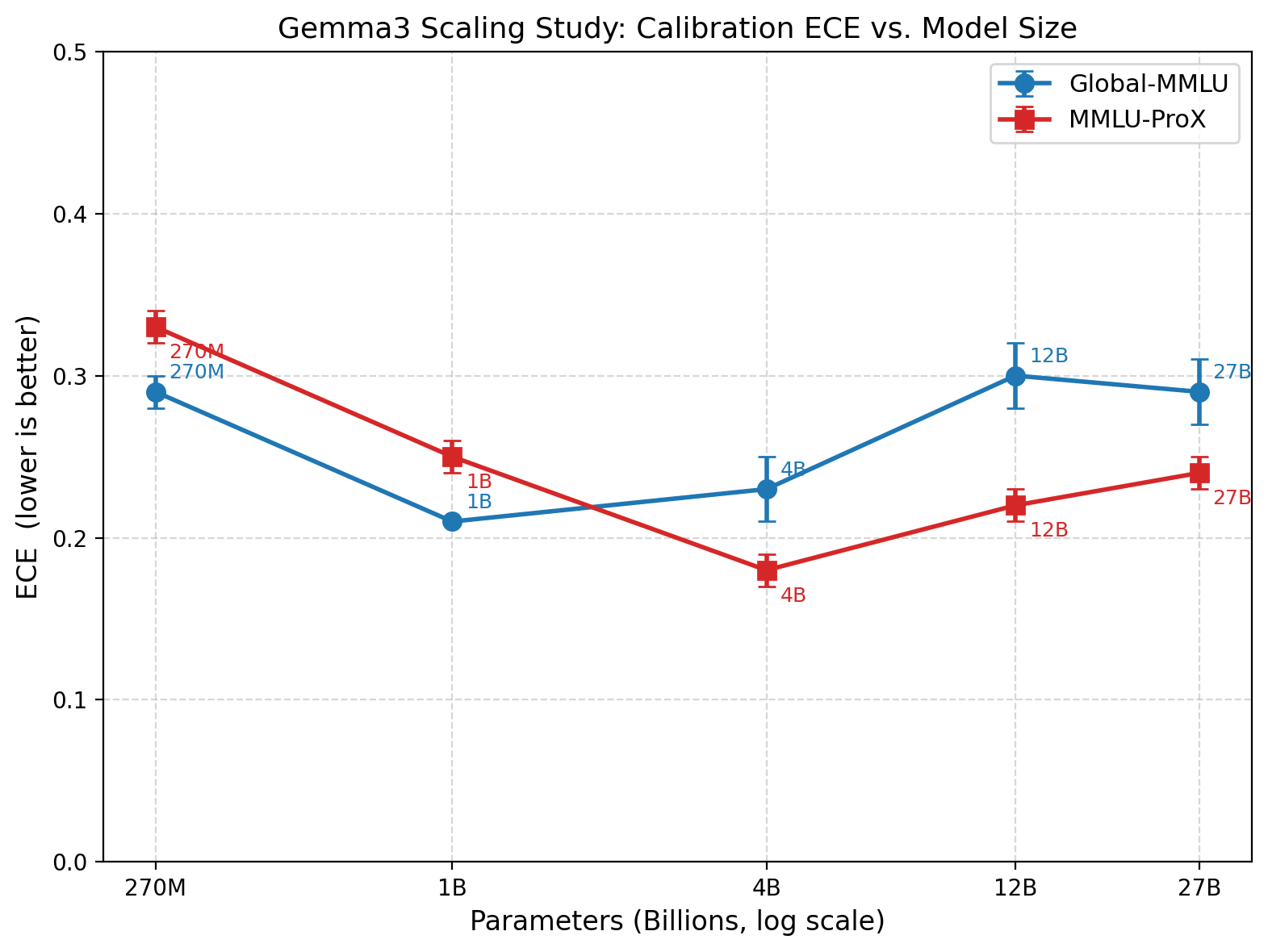 Figure 10: Effect of model scale on ECE. (Mean across langs and 95% CIs).