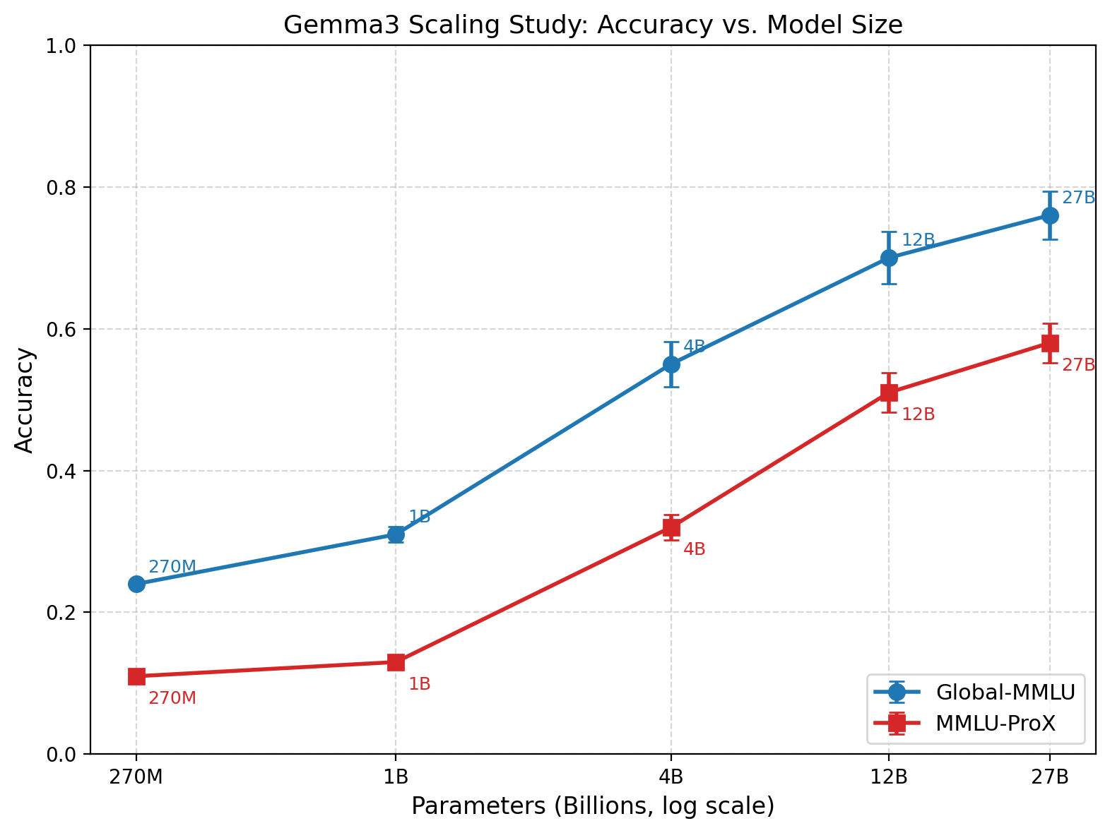 Figure 2: Scaling study on MCQA accuracy on both datasets (mean \pm 95% CI) over 22 languages. Similar trends are observed in Qwen models.