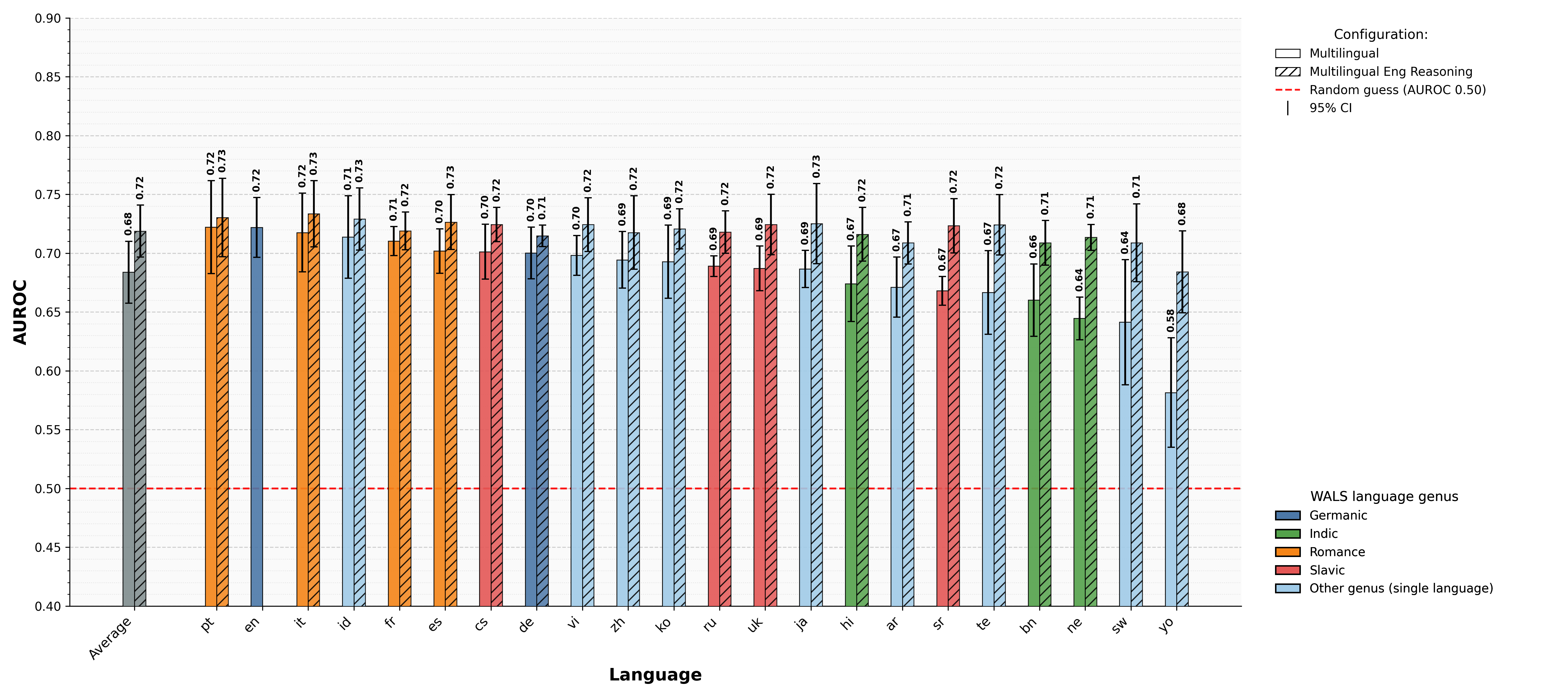 Figure 6: Effect of reasoning language on UE quality across 22 languages. Solid bars represent reasoning in target language condition; hatched bars represent the English-reasoning condition. AUROC scores are averaged across all UE methods, datasets, and the largest models (Qwen3-235B, Gemma3-27B, Claude Sonnet 4.5). Error bars denote 95% CI. English reasoning significantly narrows the performance gap for South Asian and African languages.