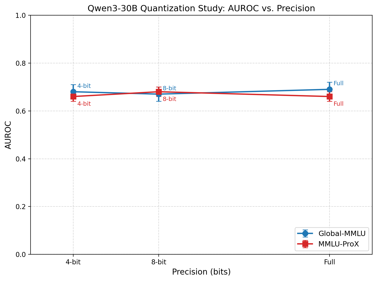 Figure 8: Uncertainty estimation performance for Qwen3-30B with quantization to 8-bit and 4-bit. Quantization has minimal impact on both accuracy and uncertainty estimation at this model scale. (± indicates 95% CI).