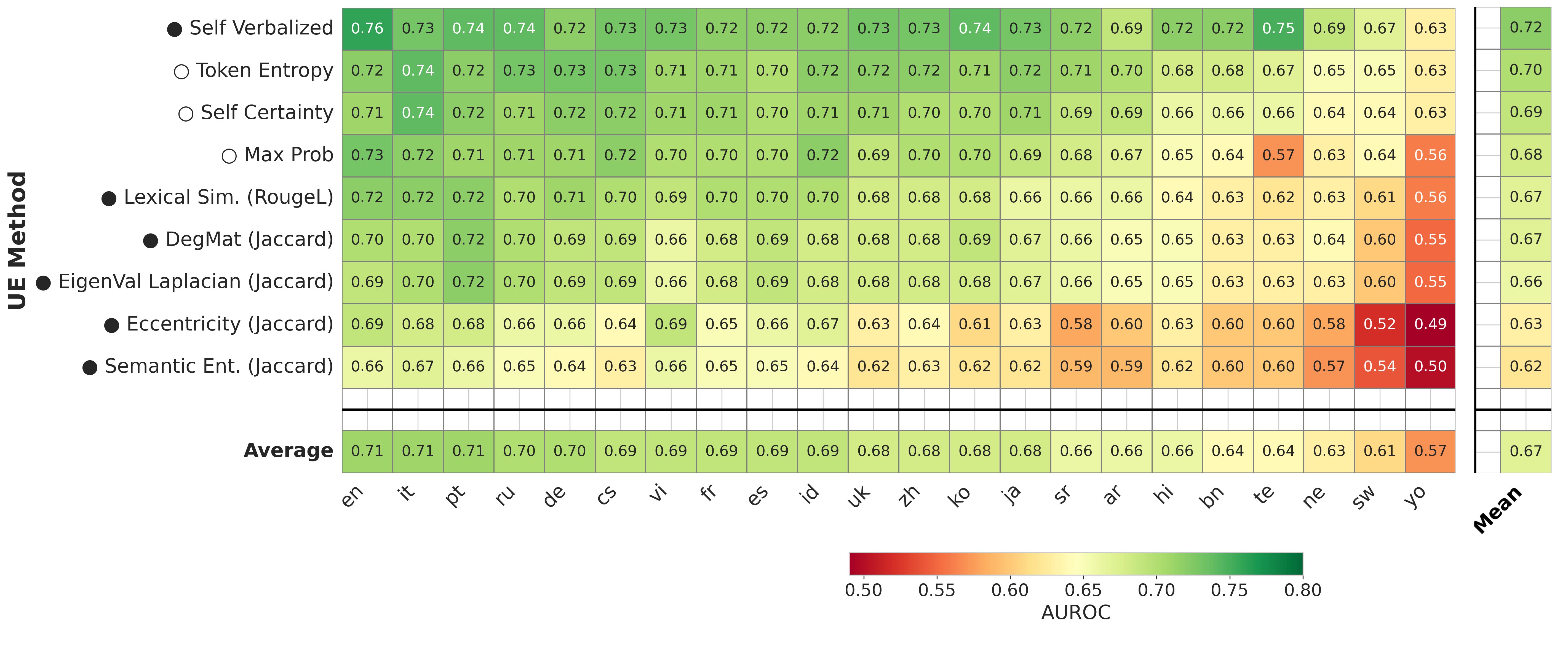 Figure 3: Per-language AUROC for nine UE methods across 22 languages on the dense Gemma3-27B and MoE Qwen3-235B-A22B models. Languages are sorted by mean AUROC (median sorting produces identical rankings). Closed-box UE methods are marked with a black circle while open-box are marked with a white circle. In the left block we average across models, in the middle block across languages, while in the right block we average across languages and models. Remarkably, the closed-box method Self Verbalized achieves top performance, rivaling open-box methods such as Token Entropy and Self Certainty—suggesting that effective UE is achievable without access to token-level probabilities.
