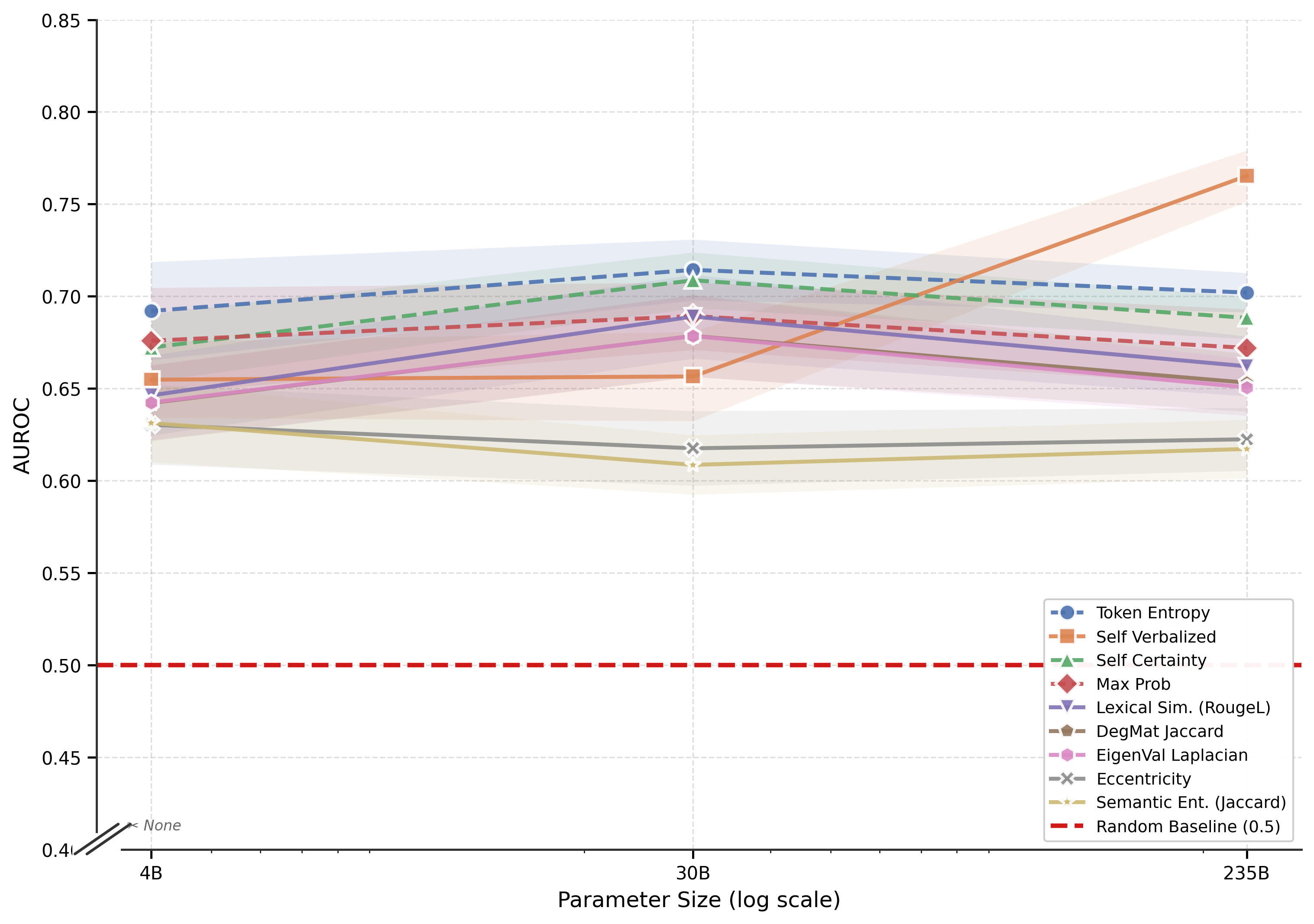 Figure 9: Effect of model scale on UE performance (Qwen3 family). Shaded regions denote 95% CIs. Self Verbalized improves with statistical significance at 235B. Dashed line: random baseline. This figure complements the Figure 4 presented in the main where for simplicity we show only 4 methods.
