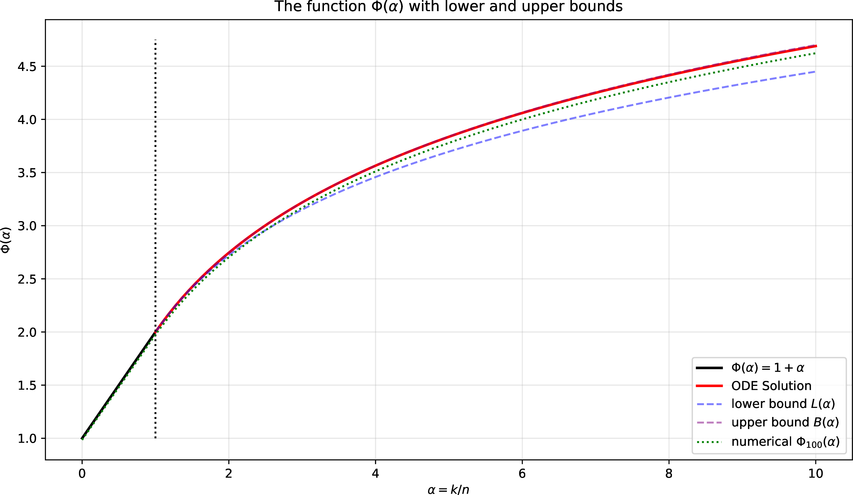 Figure 3: A plot of \Phi(\alpha) and related functions.