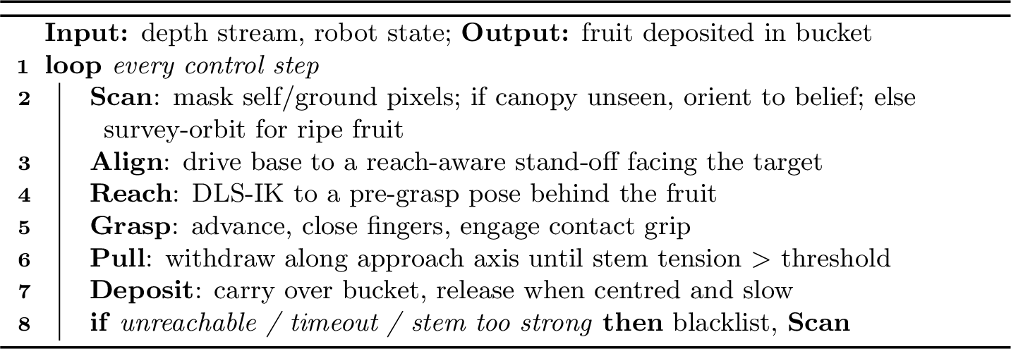 Figure 5: Autonomous harvesting baseline (per environment).