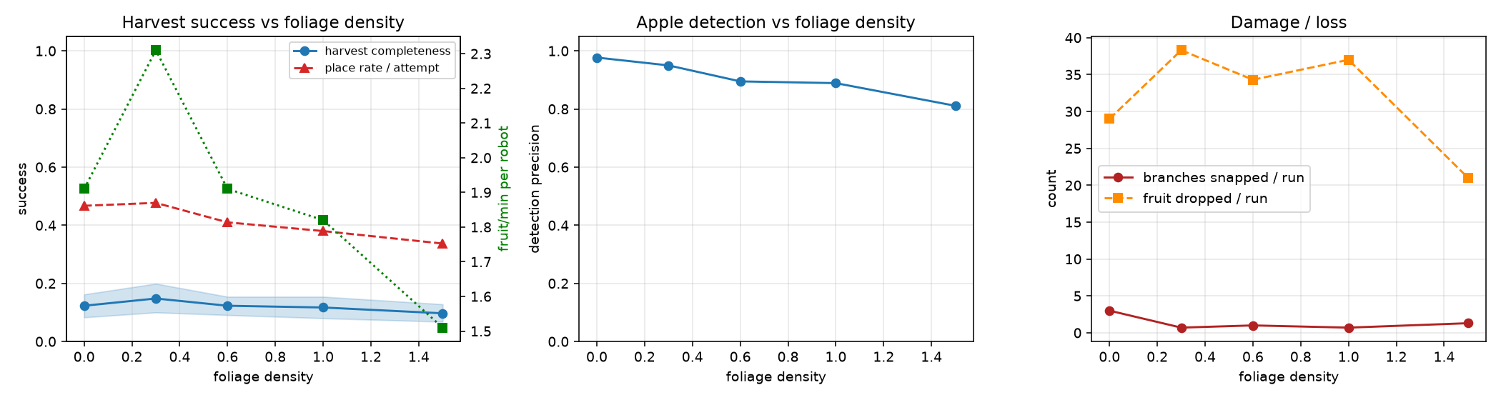 Figure 7: Foliage sweep: harvest success and per-robot throughput (left), detection precision (centre), and damage/loss (right) versus foliage density. Both detection precision and picking success degrade as foliage occludes the fruit. Shaded band: 95\% bootstrap confidence interval over trees (3 seeds \times 6 trees per point).