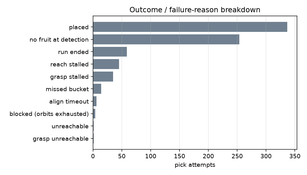 Figure 9: Pooled outcome and failure-reason breakdown. Most misses are false-positive detections and grasp stalls rather than navigation, which makes each sweep interpretable.
