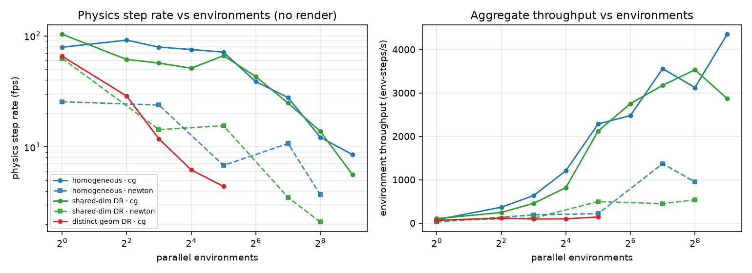 Figure 6: Physics step rate (left) and aggregate environment throughput (right) versus the number of parallel trees (no rendering), for three randomization modes and both constraint solvers. Shared-dimension DR (green) tracks the homogeneous batch (blue) and both scale to 512 trees, whereas distinct-geometry DR (red) flatlines as its heterogeneous per-world geometry breaks the batched solve; CG (solid) far outscales the Newton solver (dashed). Single laptop GPU; each step-rate cell is a median over repeats to average run-to-run clock variation.
