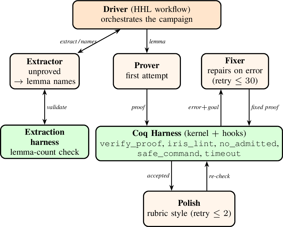 Figure 3: Aria’s multi-agent proof loop. Each LLM role (Extractor, Prover,Fixer, Polish) is paired with a harness that validates its output.