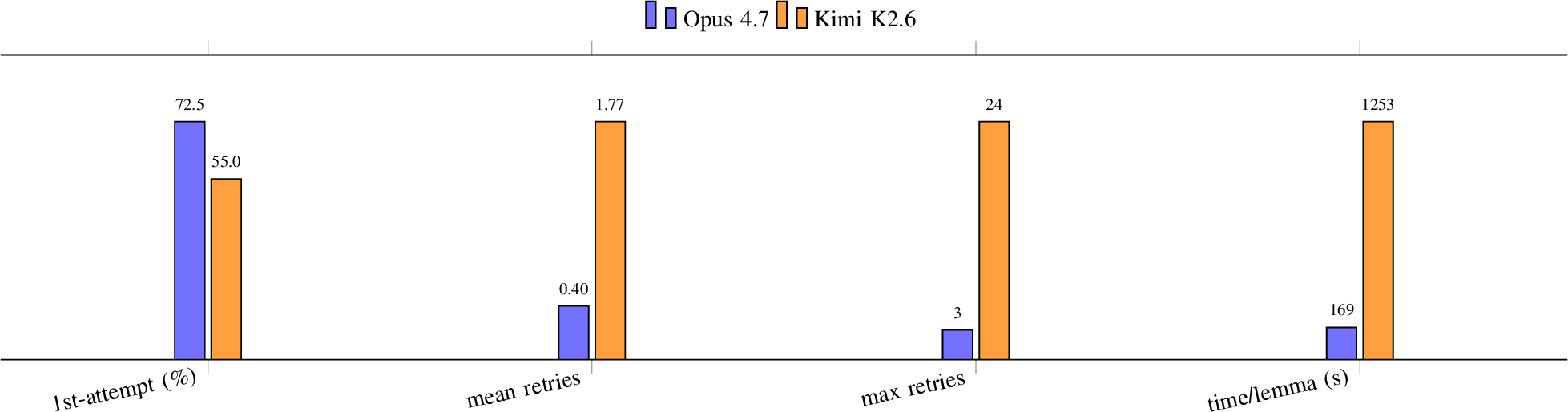 Figure 6: Private (Claude Opus 4.7) vs.open-source (Kimi K2.6).