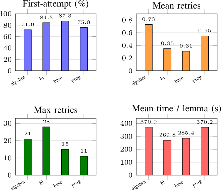 Figure 4: Per-module results on the Iris core (base =base_logic, prog = program_logic). Over the4{,}123 lemmas (96.9\%) with module-qualified log paths; theremaining 134 have ambiguous file names (e.g.big_op.voccurs in two modules) and are omitted.