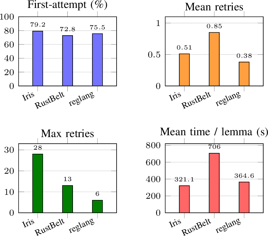 Figure 5: Cross-benchmark comparison of Aria on the Iris core (4,257lemmas), RustBelt (217), and reglang (318).