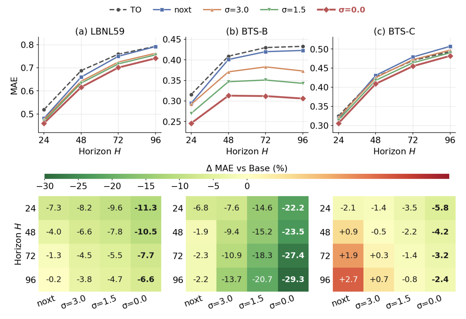 Figure 4: Sensitivity analysis of model performance to meteorological forecast quality.