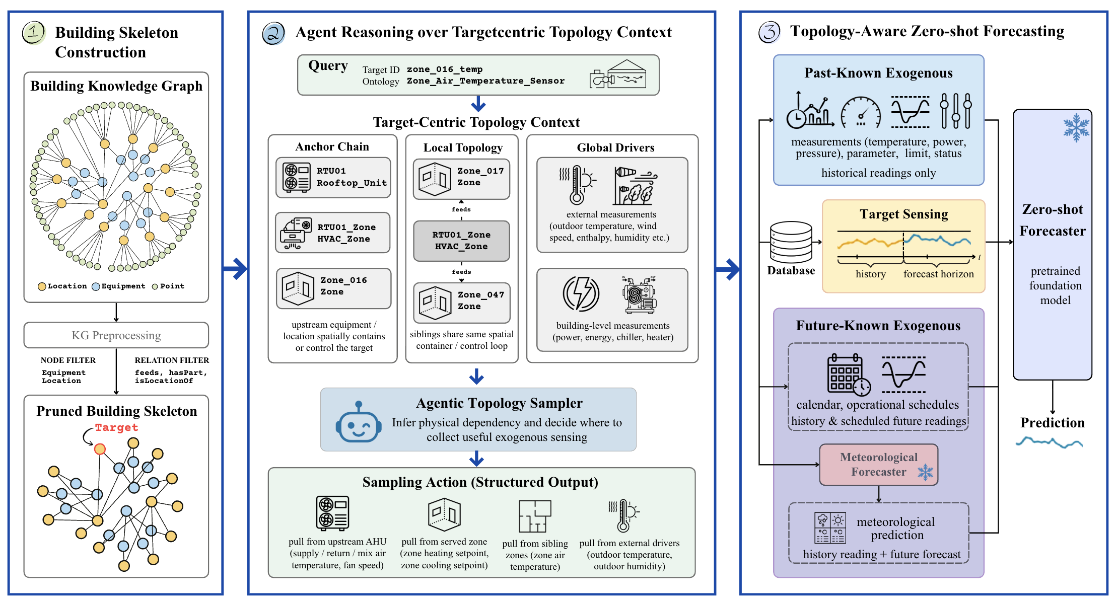 Figure 1: The visualization of the TopoBrick pipeline. (1) Building skeleton construction (2) Agentic reasoning over target-centric topology, selecting physically coupled exogenous variables (3) Topology-aware zero-shot forecaster.