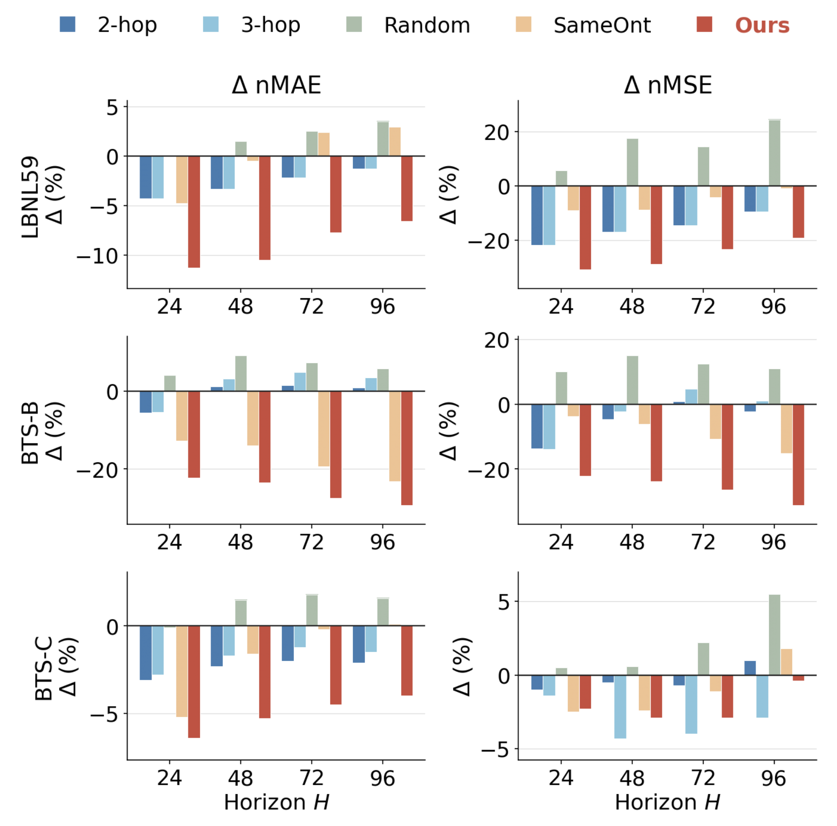 Figure 2: Visualization of the sampler comparison. The x-axis indicates the prediction horizon, and y-axis indicates the \Delta against the baseline. Negative \Delta means performance improvement.