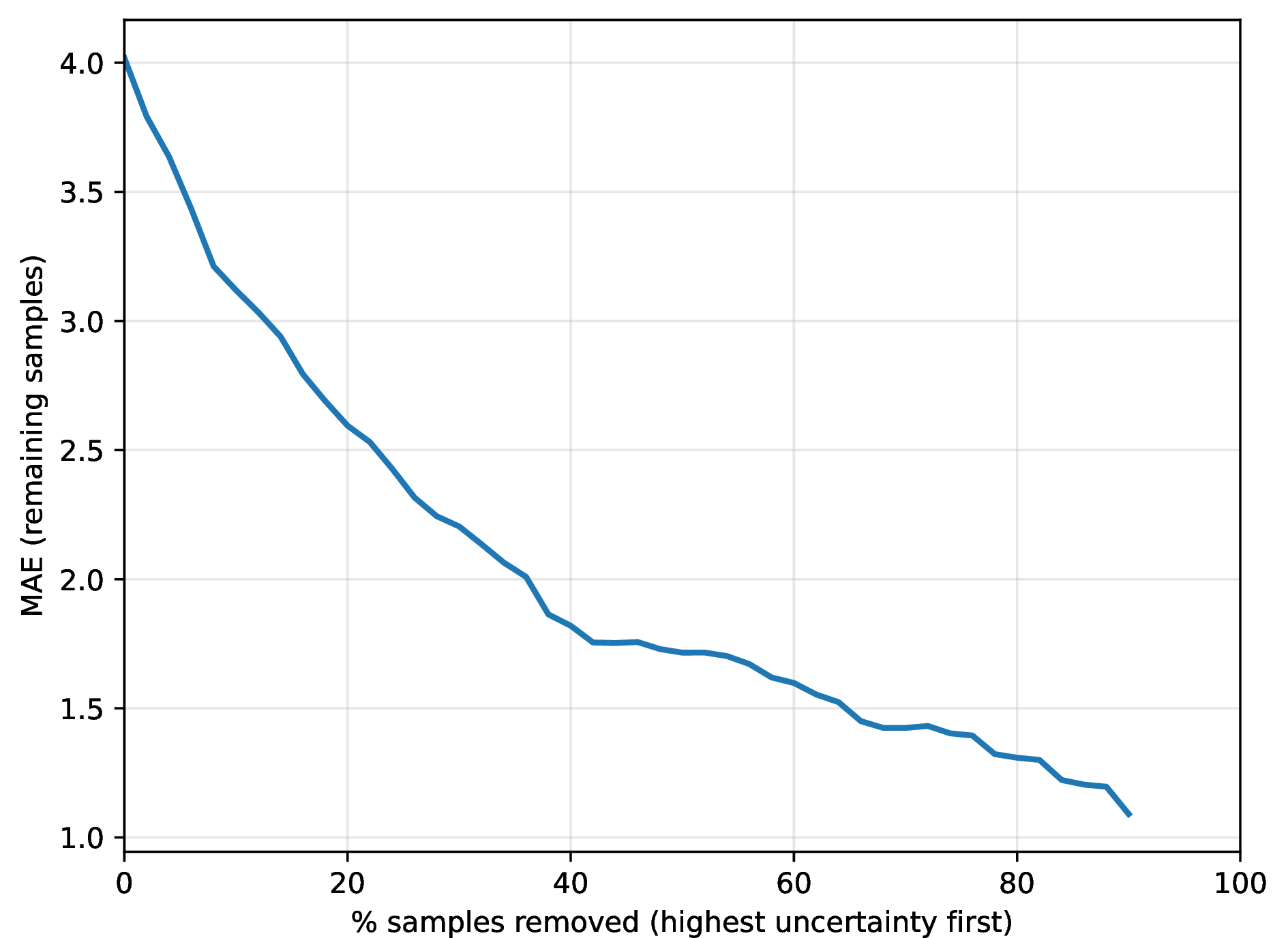 Figure 2: MAE as a function of removing high-uncertainty samples. Decreasing MAE confirms that uncertainty identifies difficult cases.