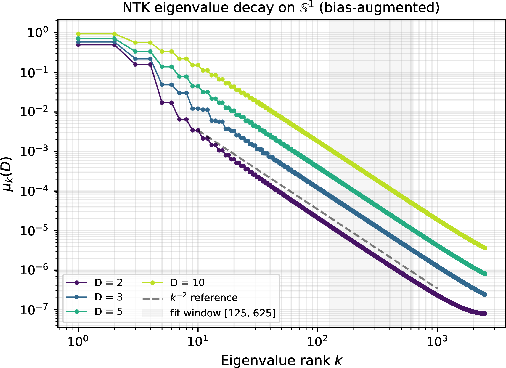 Figure 3: NTK eigenvalue decay on \mathbb{S}^1 for depths D\in\{2,3,5,10\}: parallel log–log spectra with slope \approx-2, confirming \mu_k(D)\asymp D^2/k^2 (Proposition 1).