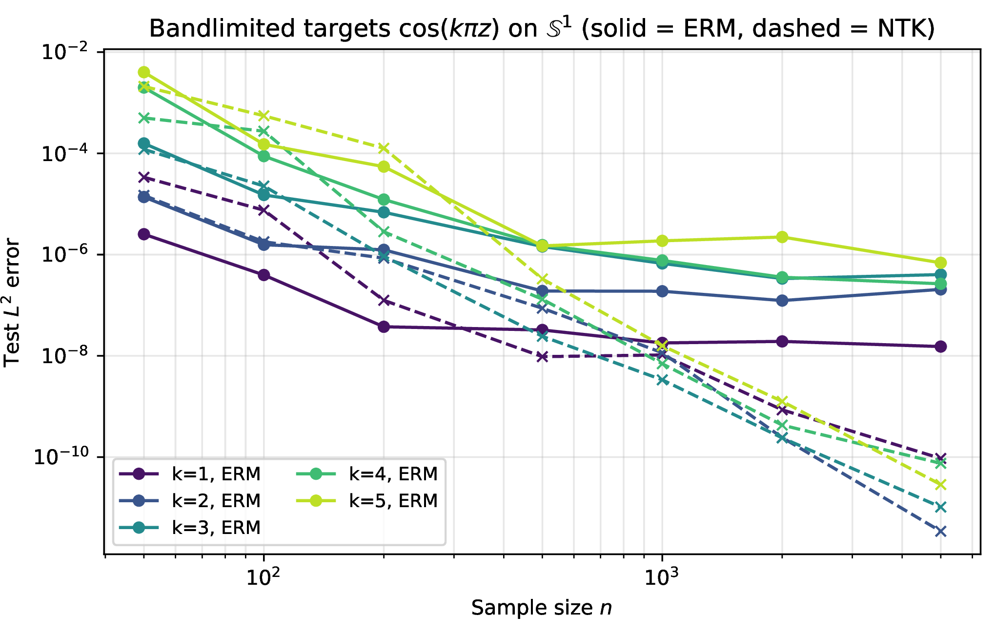Figure 2: Bandlimited targets \cos(k\pi z), k\in\{1,\dots,5\} (solid: ERM; dashed: NTK). Both converge polynomially with no exponential gap; the inter-method gap does not grow with k. The mirror image of the compositional regime (Corollary 2).