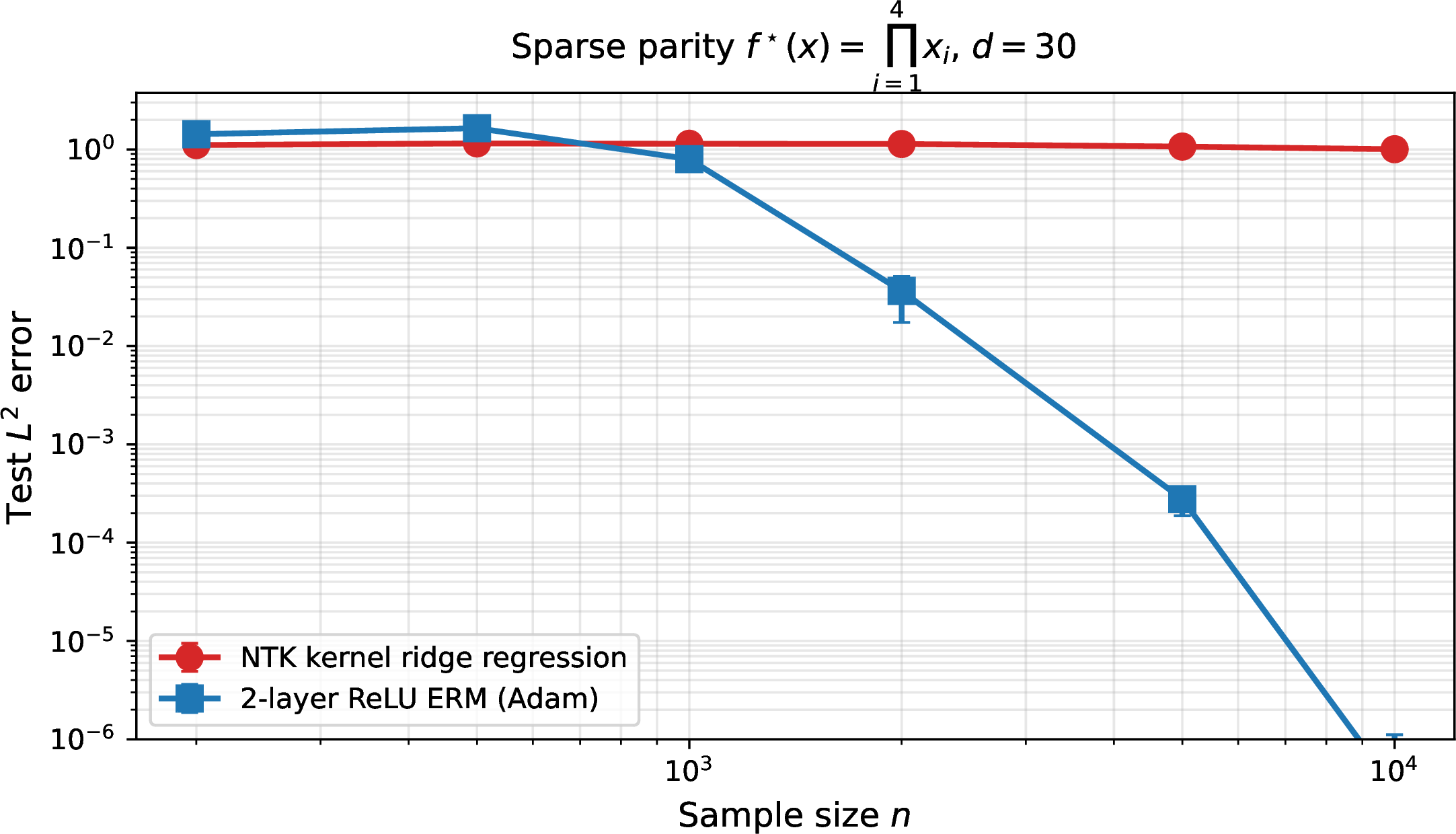 Figure 4: Sparse parity f^\star=x_1x_2x_3x_4 on \{-1,+1\}^{30}. NTK-KRR remains at the baseline (\approx 1) for all tested n (its \Omega(d^k)\approx 8\times10^5 requirement); two-layer ReLU ERM phase-transitions and reaches \le 10^{-4} by n=5000.