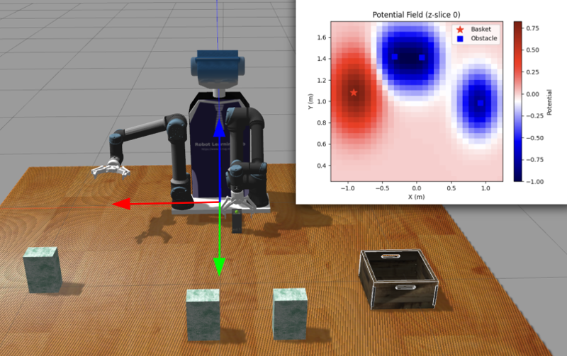 Figure 3: Example of the Potential Field Representation (PFR). The robot’s workspace is discretized into a fixed grid, where the basket generates an attractive potential (red) and obstacles generate repulsive potentials (blue). This yields a structured, fixed-size encoding that generalizes across different numbers of obstacles.