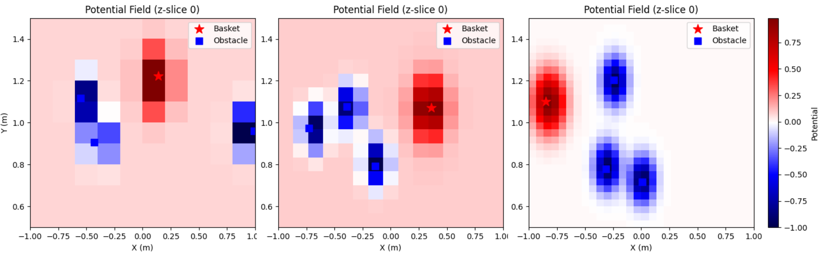 Figure 5: Effect of grid resolution on the Potential Field Representation (PFR). (left) A 10 \times 10 grid provides a coarse and blocky representation, where small obstacles occupy only a few cells. (middle) A 15 \times 15 grid offers a clearer encoding of basket attraction and obstacle repulsion. (right) A 30 \times 30 grid produces smooth gradients and sharper obstacle boundaries, capturing fine details at the expense of increased training cost.