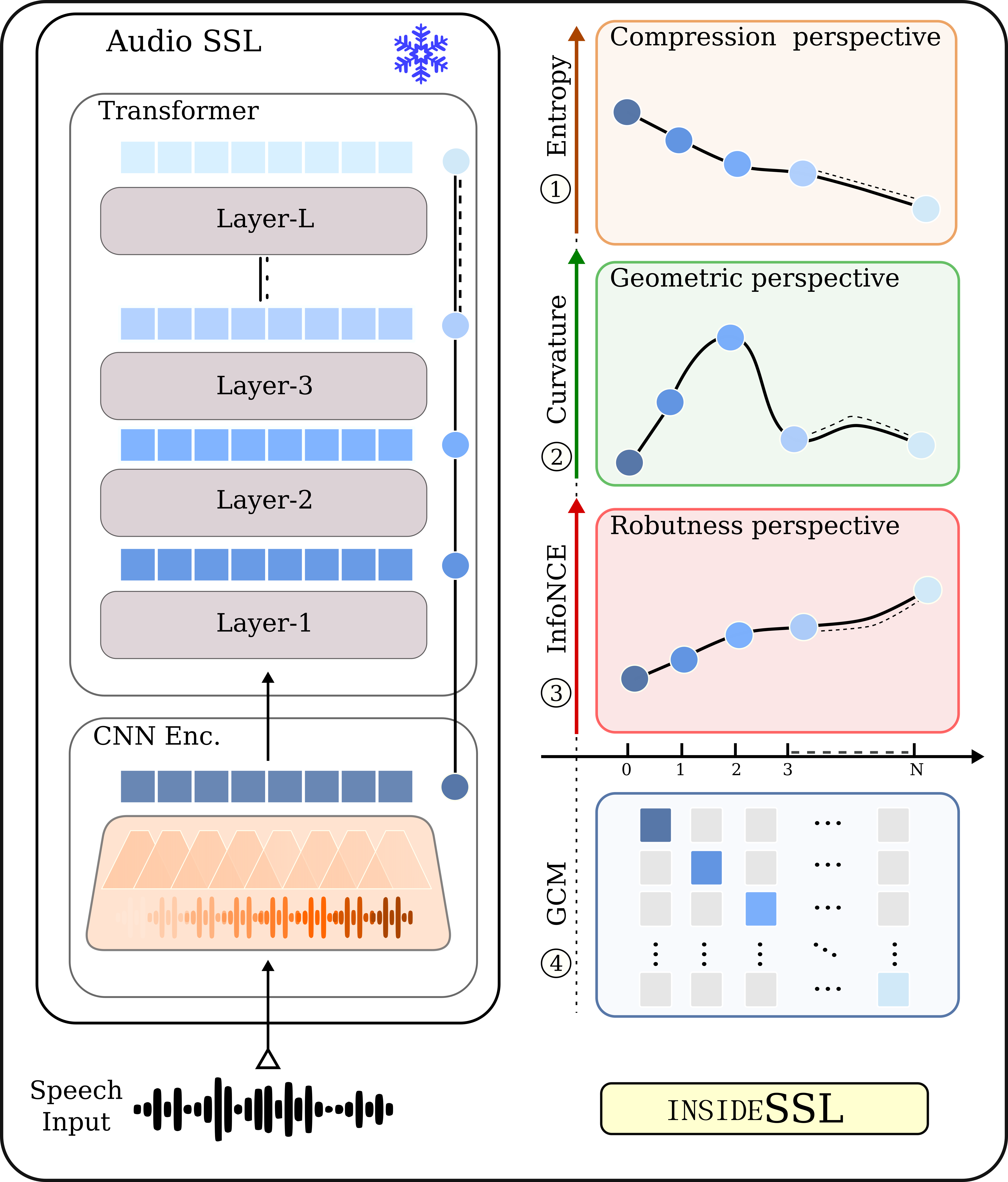 Figure 1: Systematic layer-wise evaluation of SSL speech representations using a model-centric perspective framework. It tracks the evolution of entropy, curvature, and invariance across layer depth to characterize how information is compressed, organized, and abstracted within the Transformer hierarchy.
