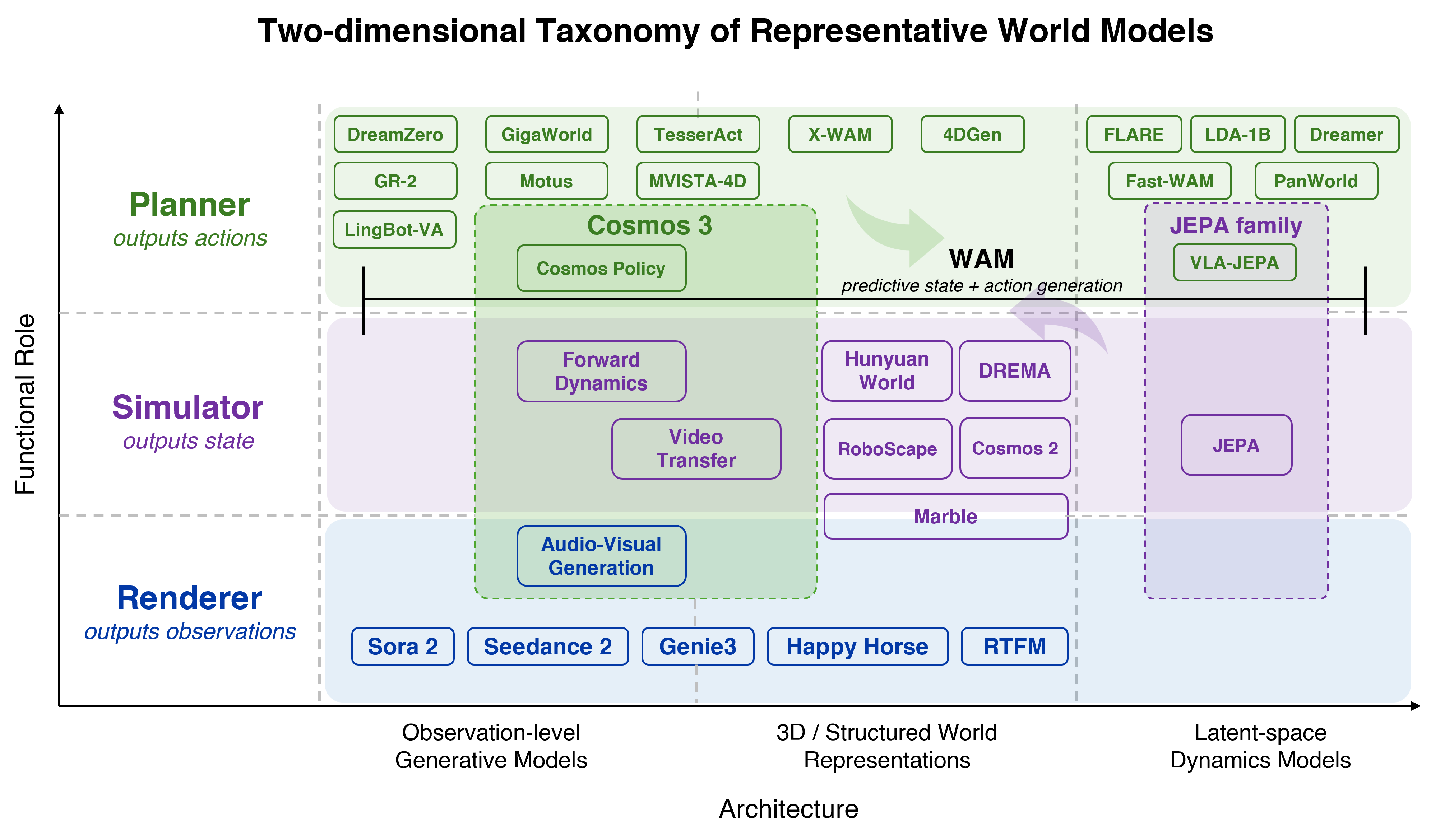 Figure 5: A Two-Dimensional Taxonomy: Functions and Architectures.