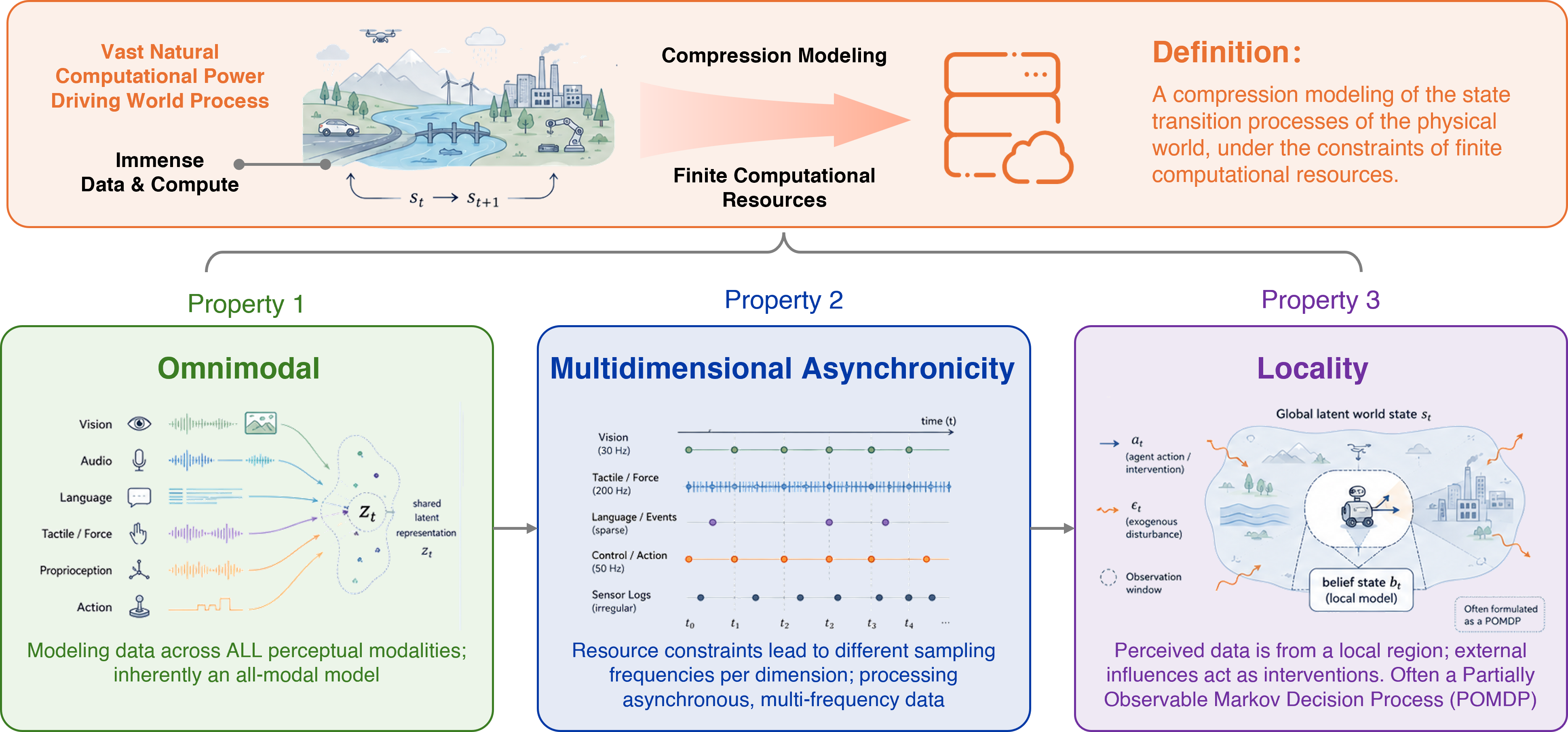 Figure 2: An illustration of the nature of the world model and its major properties.