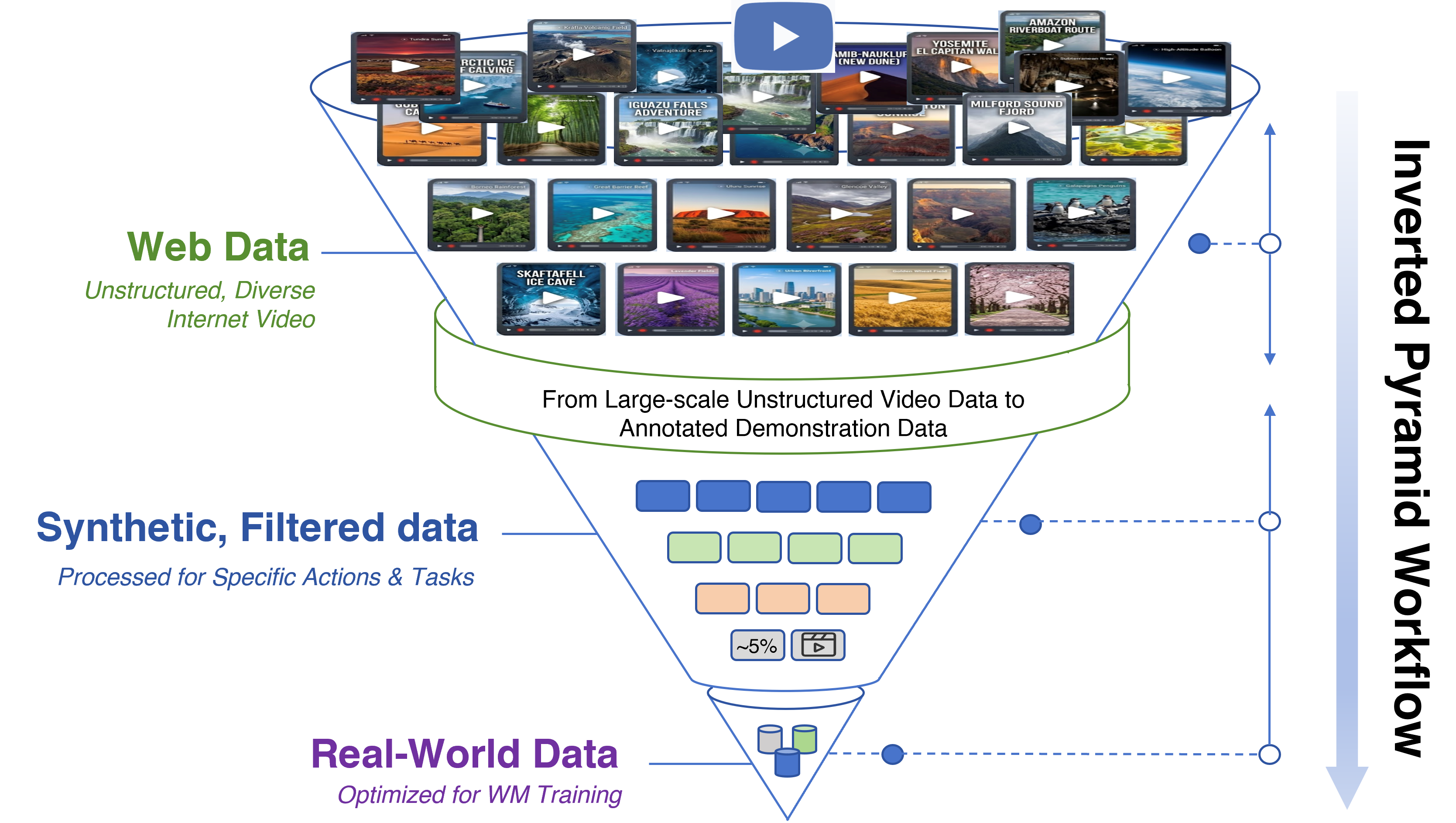 Figure 1: This diagram illustrates a data pyramid inversion funnel pipeline for robot and physical world model training, which shows vast unstructured public media down to compact, task-optimized robotic training data. At the widest top tier sits Web Data Sources: unstructured, diverse public video, representing billions of raw pixel streams of human physical interaction. The funnel narrows into the middle layer, Synthetic and Filtered Dataset, a drastically pruned subset refined and synthesized for targeted robotic actions and specific manipulation tasks. The narrowest bottom tip yields Real-World Task Data: a small, highly curated dataset fully optimized for end-to-end robot training, compact enough for efficient embodied model fine-tuning.