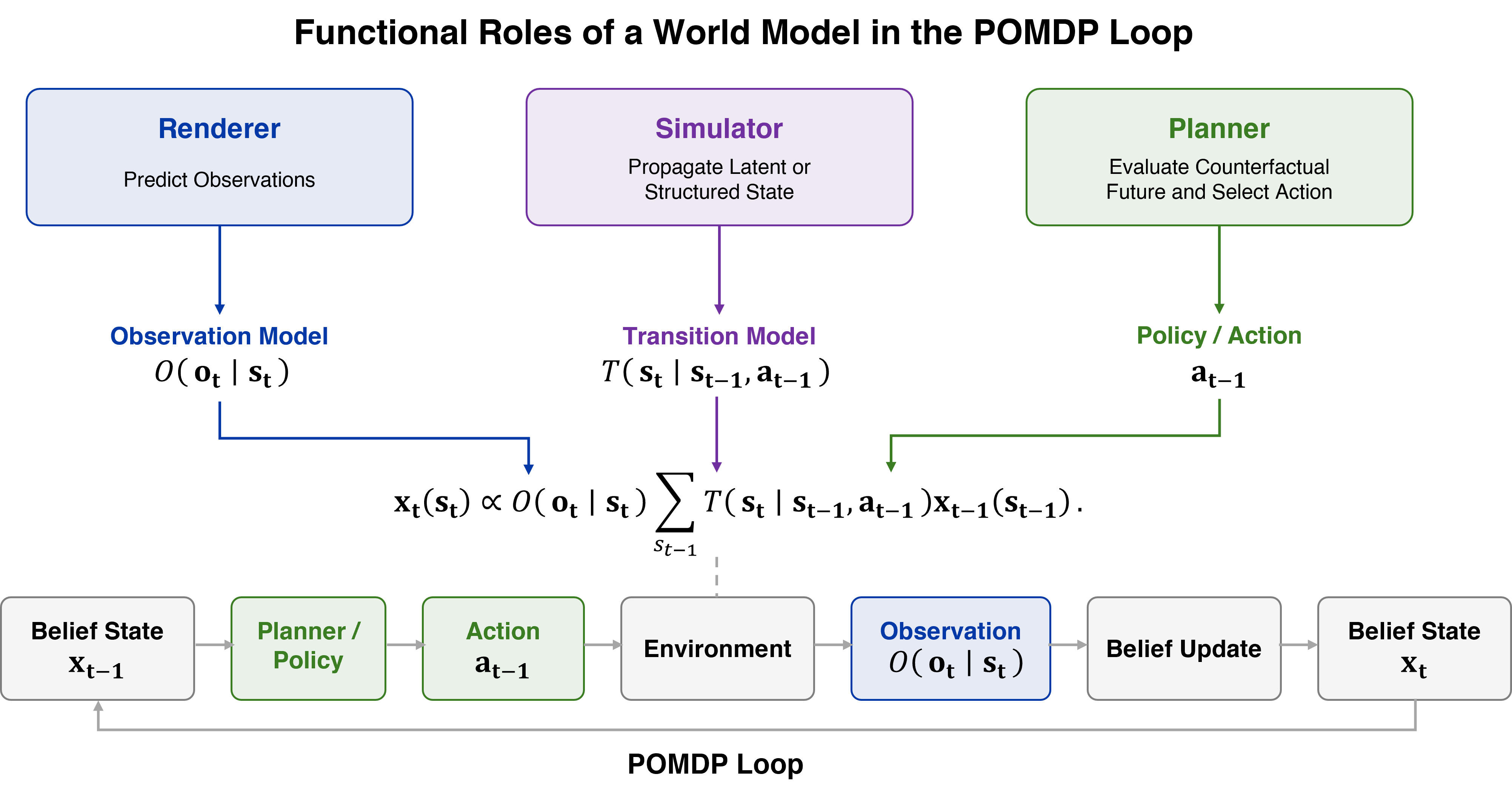 Figure 4: Functional roles of world models in the POMDP loop.