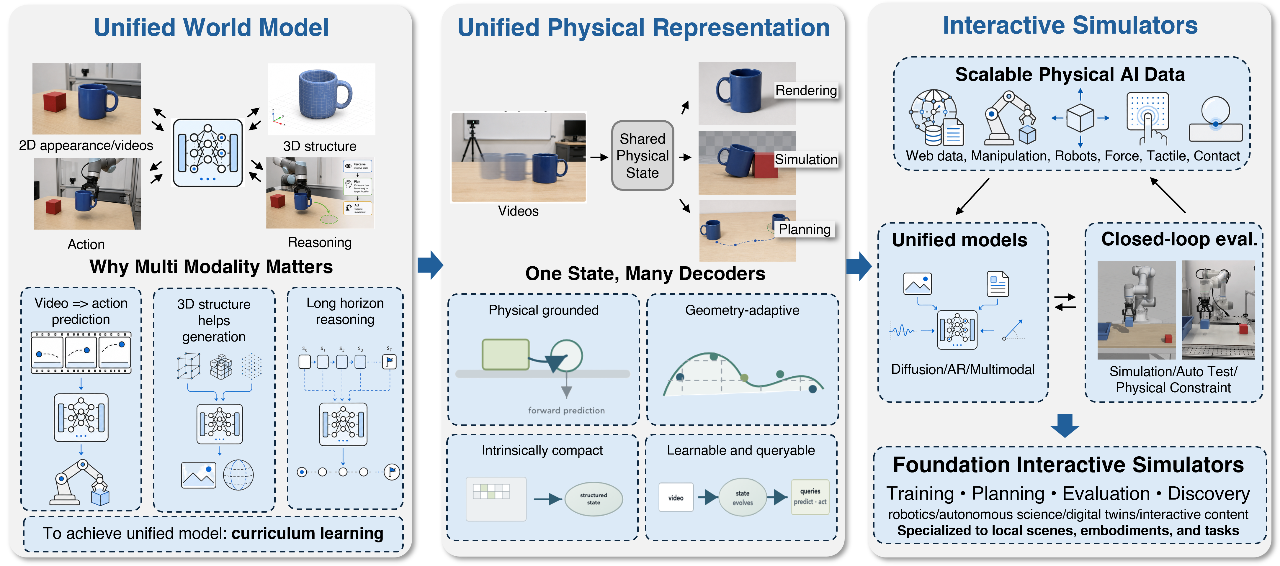 Figure 9: A staged roadmap for developing next-generation world models.