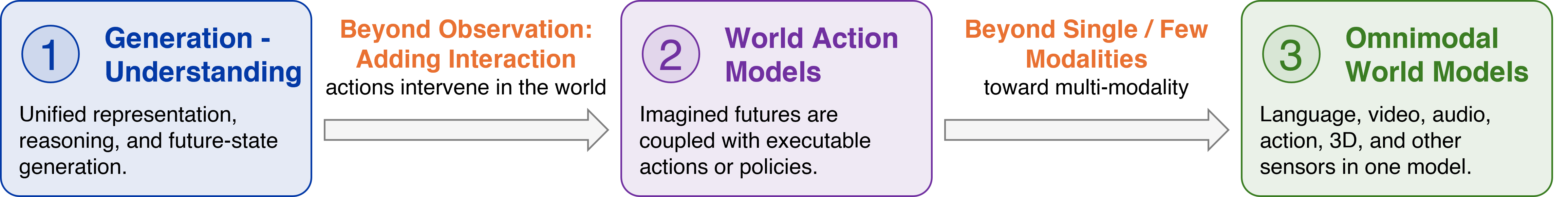Figure 6: Unification trend of world-model architectures. Generation–understanding unified models first move beyond passive observation by incorporating interaction and action grounding, giving rise to World Action Models (WAMs). The paradigm then further moves beyond single- or few-modality modeling toward omnimodal models that integrate language, video, audio, action, 3D structure, and other sensor signals within a shared physical representation.