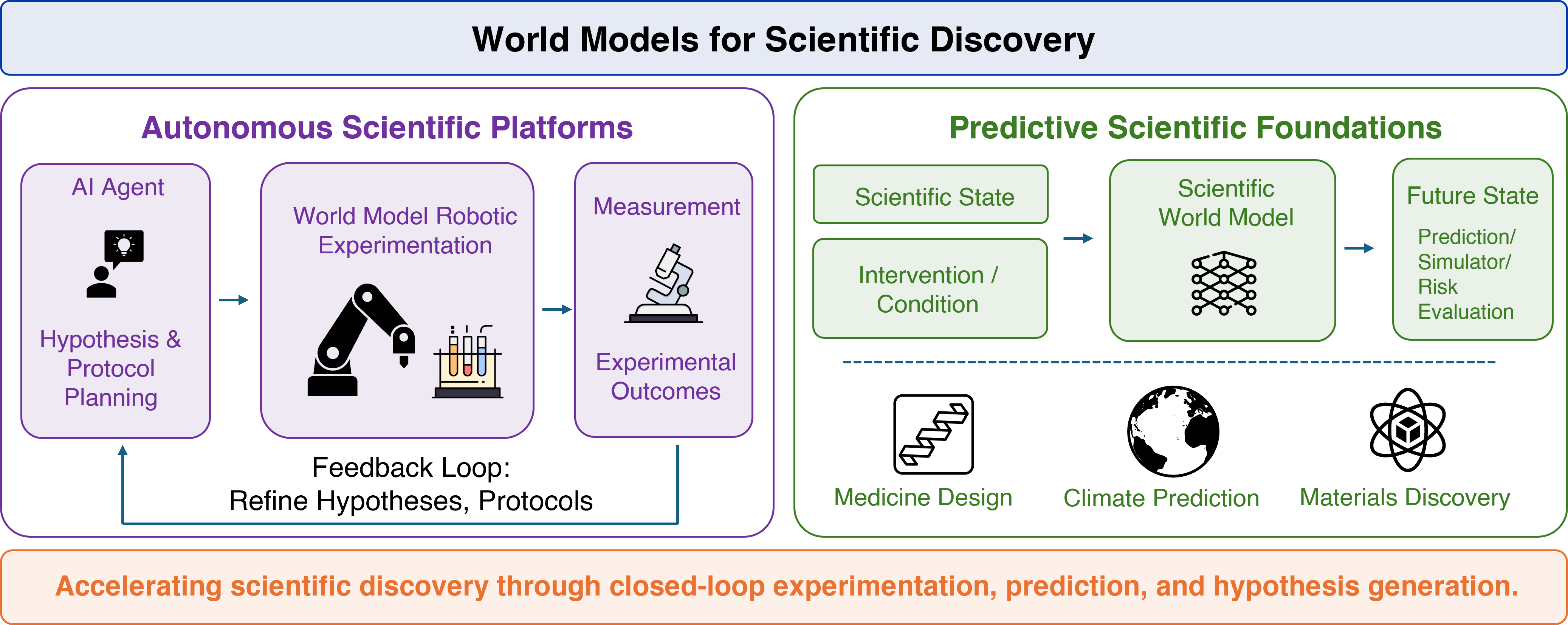 Figure 8: World model application on scientific discovery