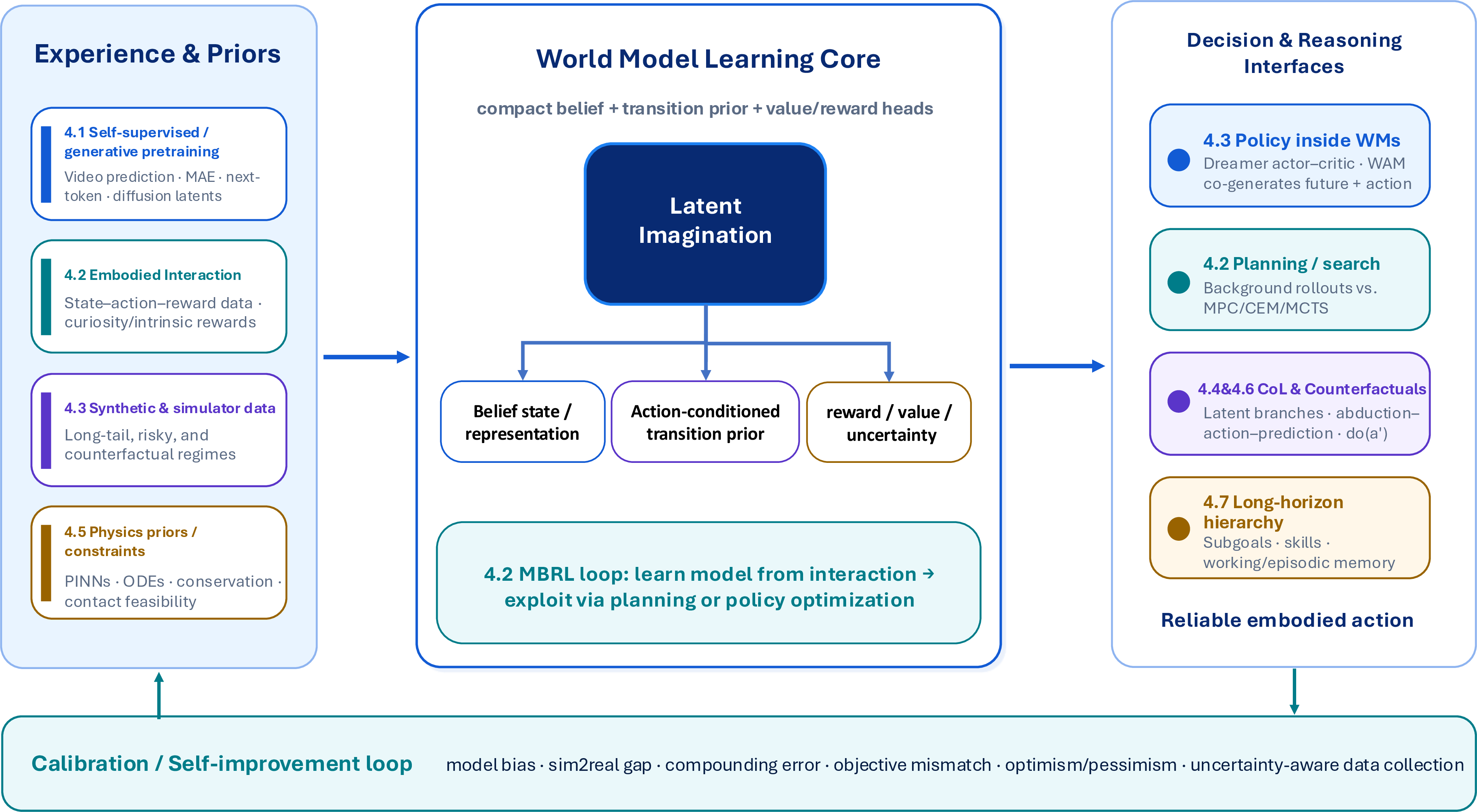 Figure 7: An overview of major training and learning paradigms for world models.