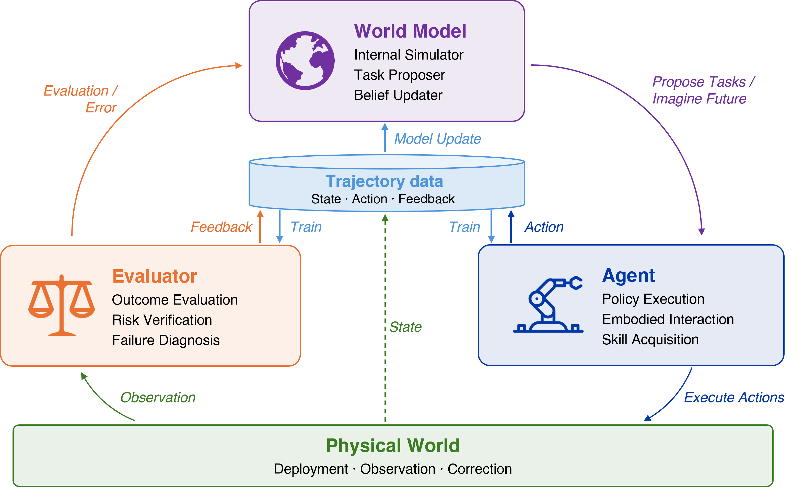 Figure 10: An overview of the trinity architecture.