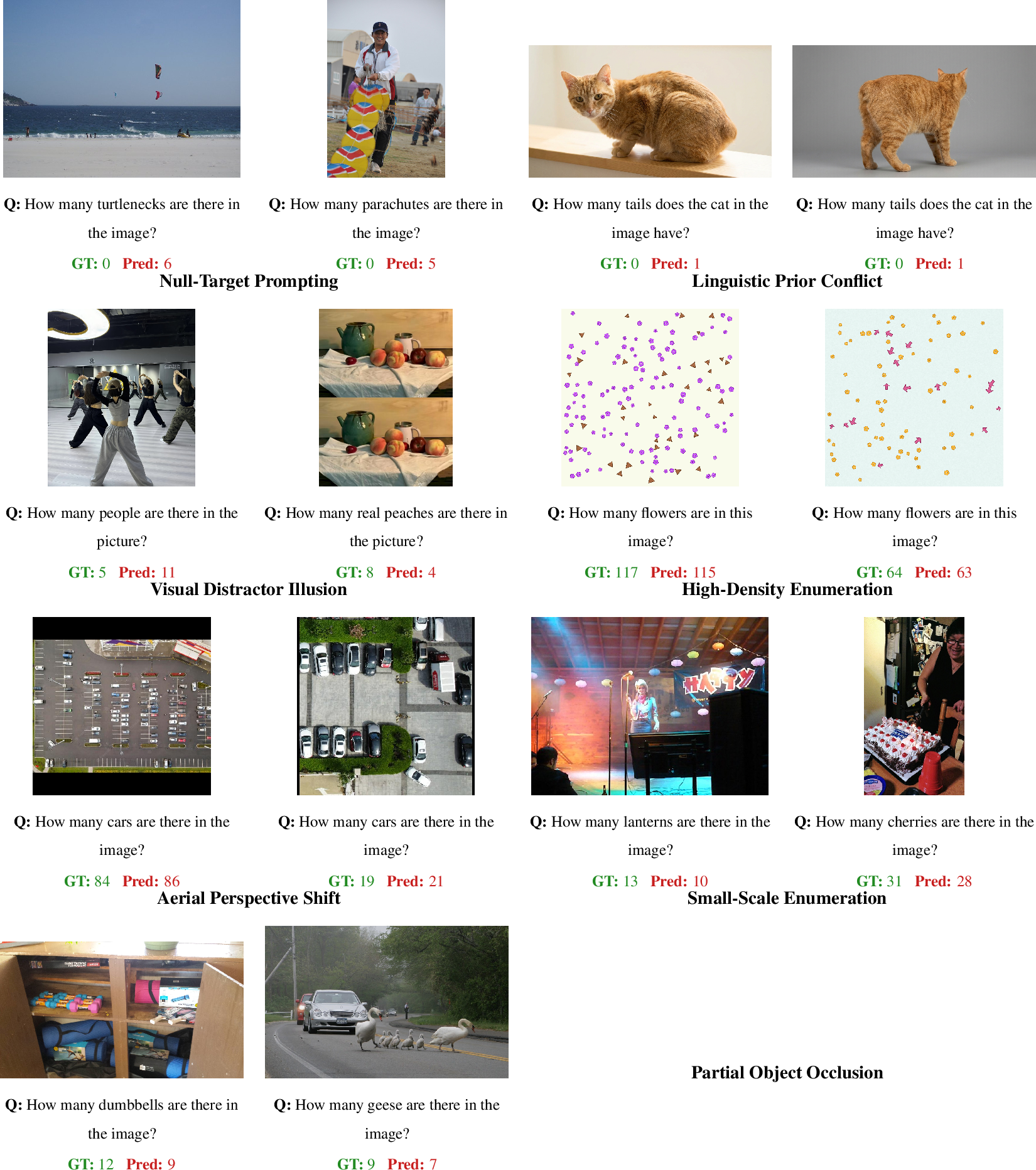 Figure 13: Qualitative error examples of Gemini-3.1-Pro-Preview on Robustness Testing. Green: ground truth. Red: model prediction. The model hallucinates objects that are absent, adheres to linguistic priors over visual evidence, and systematically undercounts under occlusion or small scale.