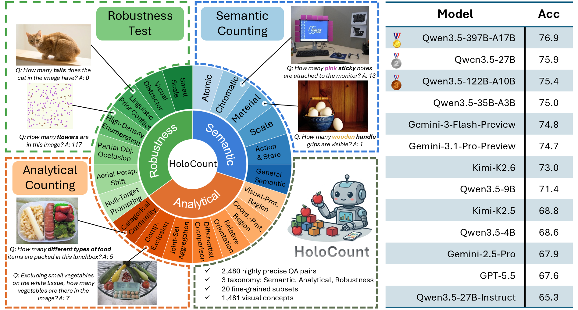 Figure 1: Taxonomy overview of the HoloCount benchmark. The dataset features three taxonomy containing 2,480 QA pairs across 20 fine-grained counting tasks.