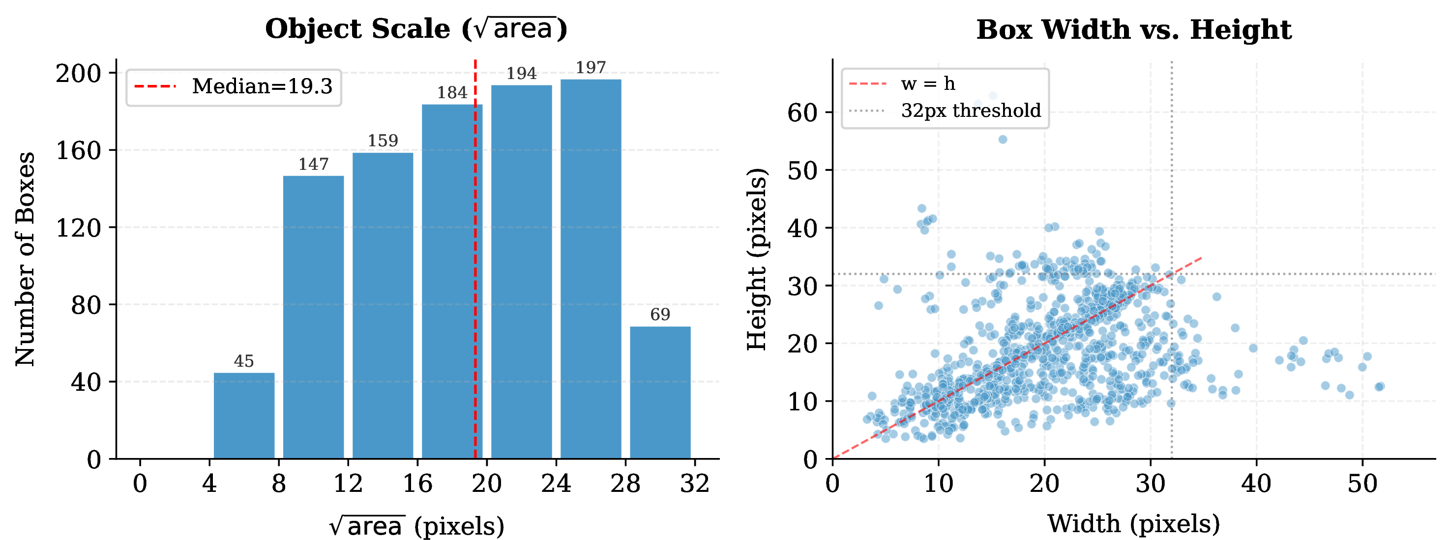 Figure 8: Object scale distribution in the small-scale enumeration subset (101 samples, 995 boxes). Left: histogram of \sqrt{\text{area}} in pixels (median=19.3px, all \leq​32px). Right: scatter plot of box width vs. height, with the 32px threshold indicated by dashed lines.