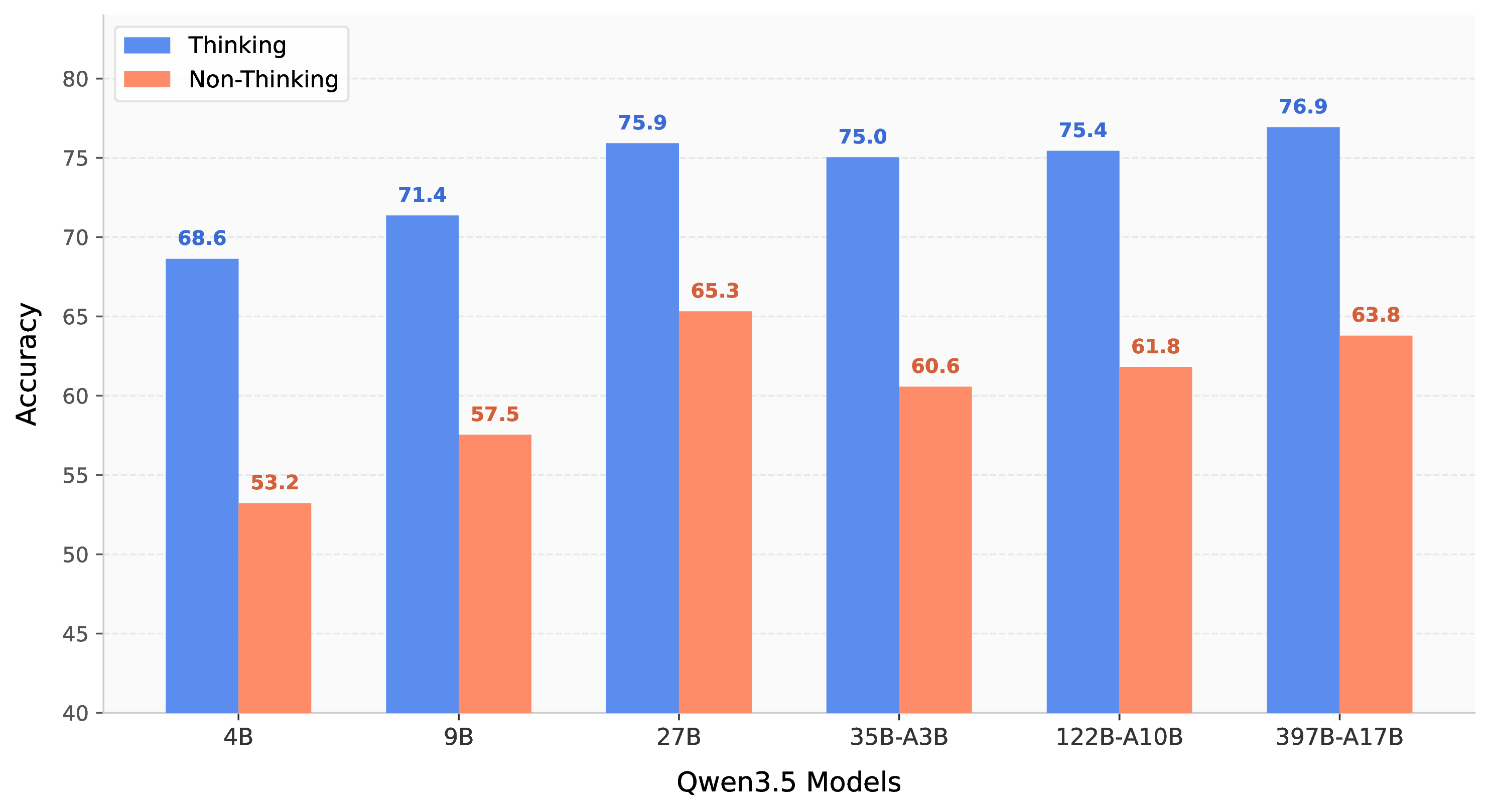 Figure 4: Comparison of Qwen3.5 models in thinking versus non-thinking (instruct) mode on HoloCount. Thinking mode consistently improves counting accuracy across all model scales.