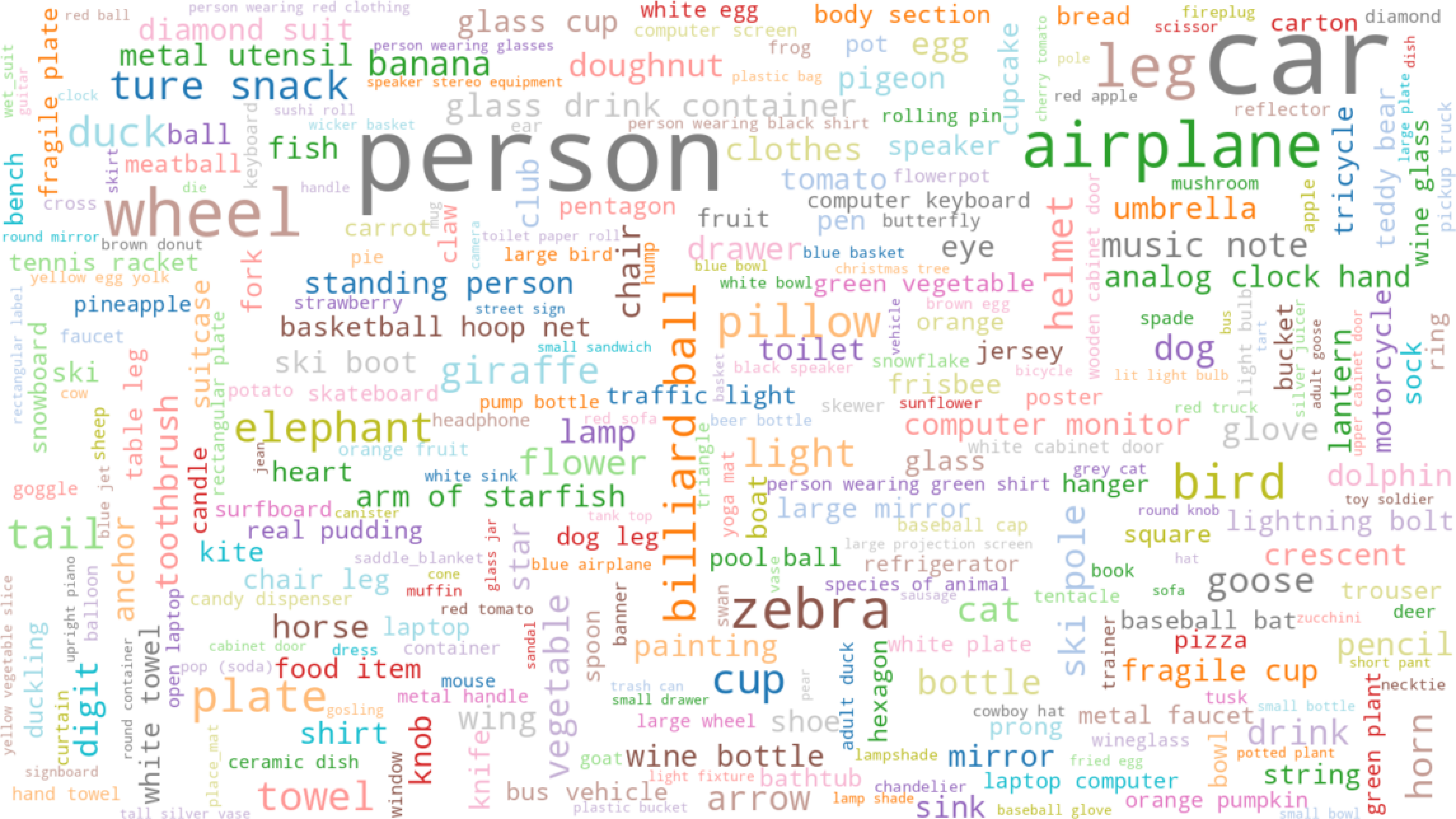 Figure 6: Word cloud of visual concepts in HoloCount. The benchmark covers 1,481 unique visual concepts spanning objects, animals, body parts, and fine-grained attributes.