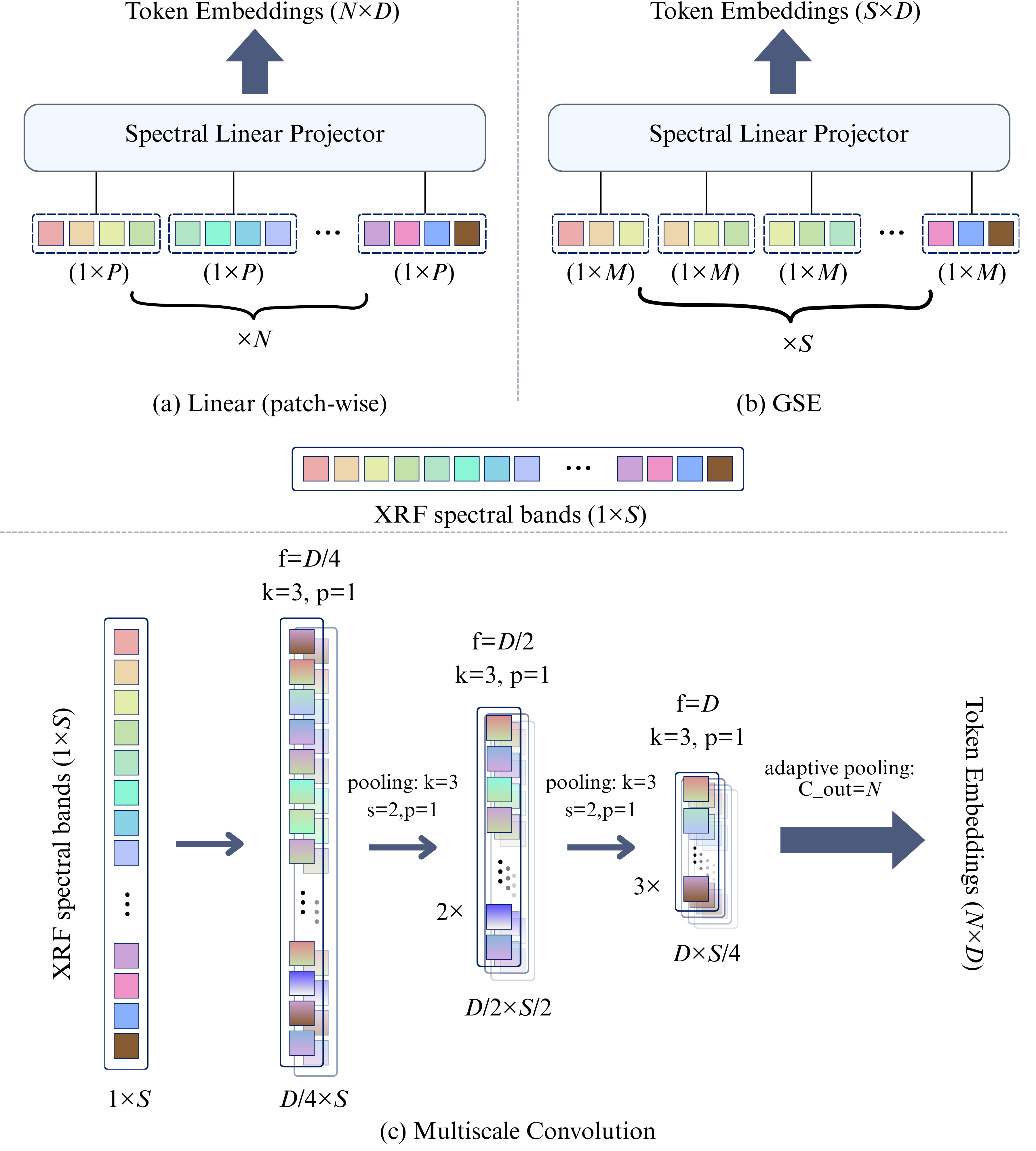 Figure 2: Three spectral tokenization strategies: (a) linear patch-wise embedding (ViT), (b) group-wise spectral embedding (SpectralFormer), and (c) multiscale convolutional embedding. All tokenizers map a raw XRF spectrum to a token sequence processed by the same transformer encoder.