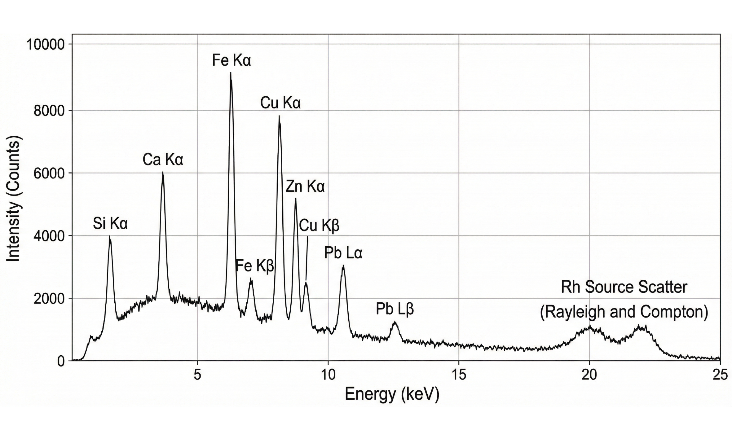 Figure 1: Typical XRF spectrum showing the energies of fluorescent emission lines (peaks) corresponding to different elements.