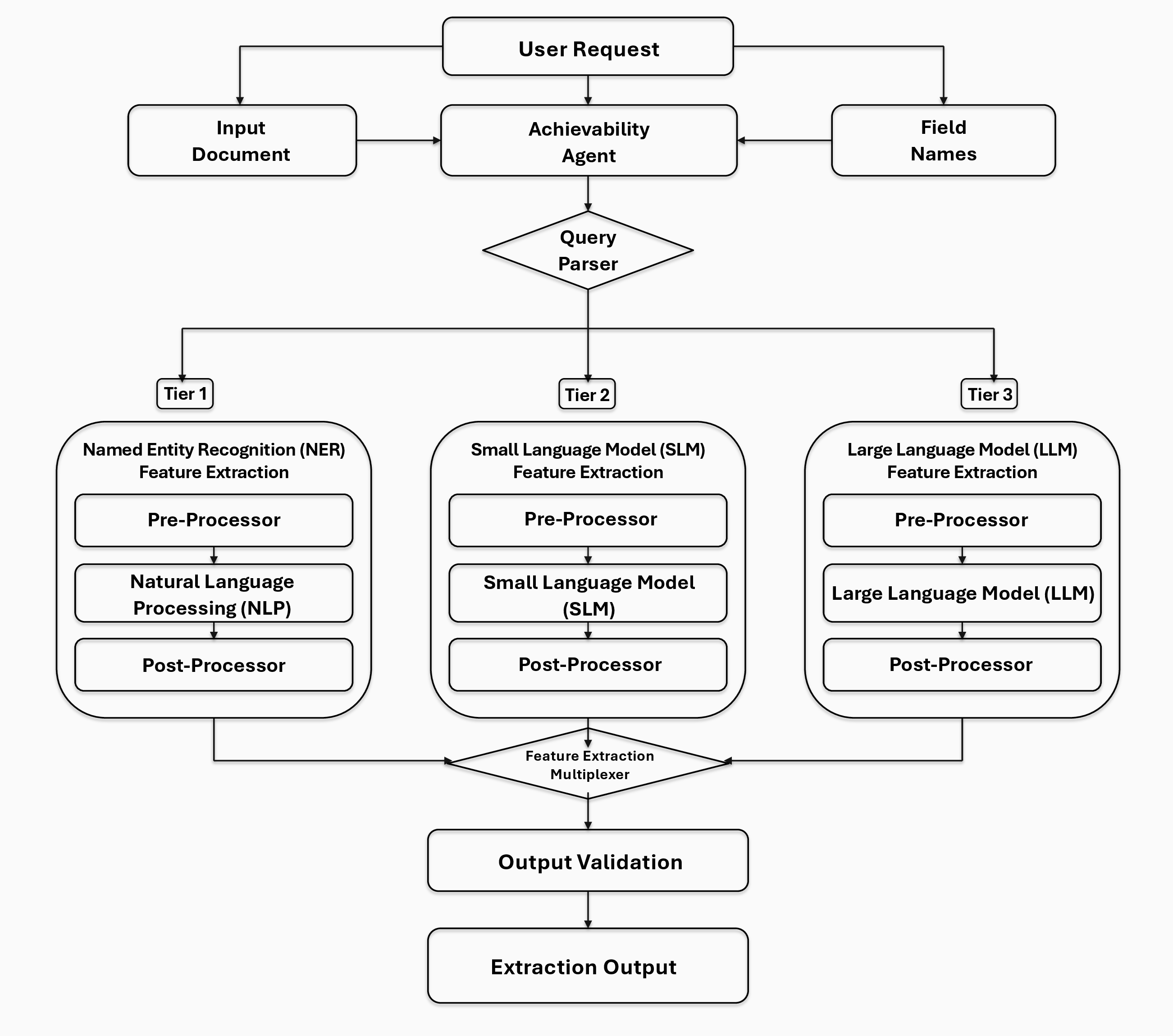 Figure 1: Overview of the nMAS field-name driven extraction workflow. Target fields are routed through complexity-ranked extraction tiers, merged, validated against source-text evidence, and returned as structured outputs.