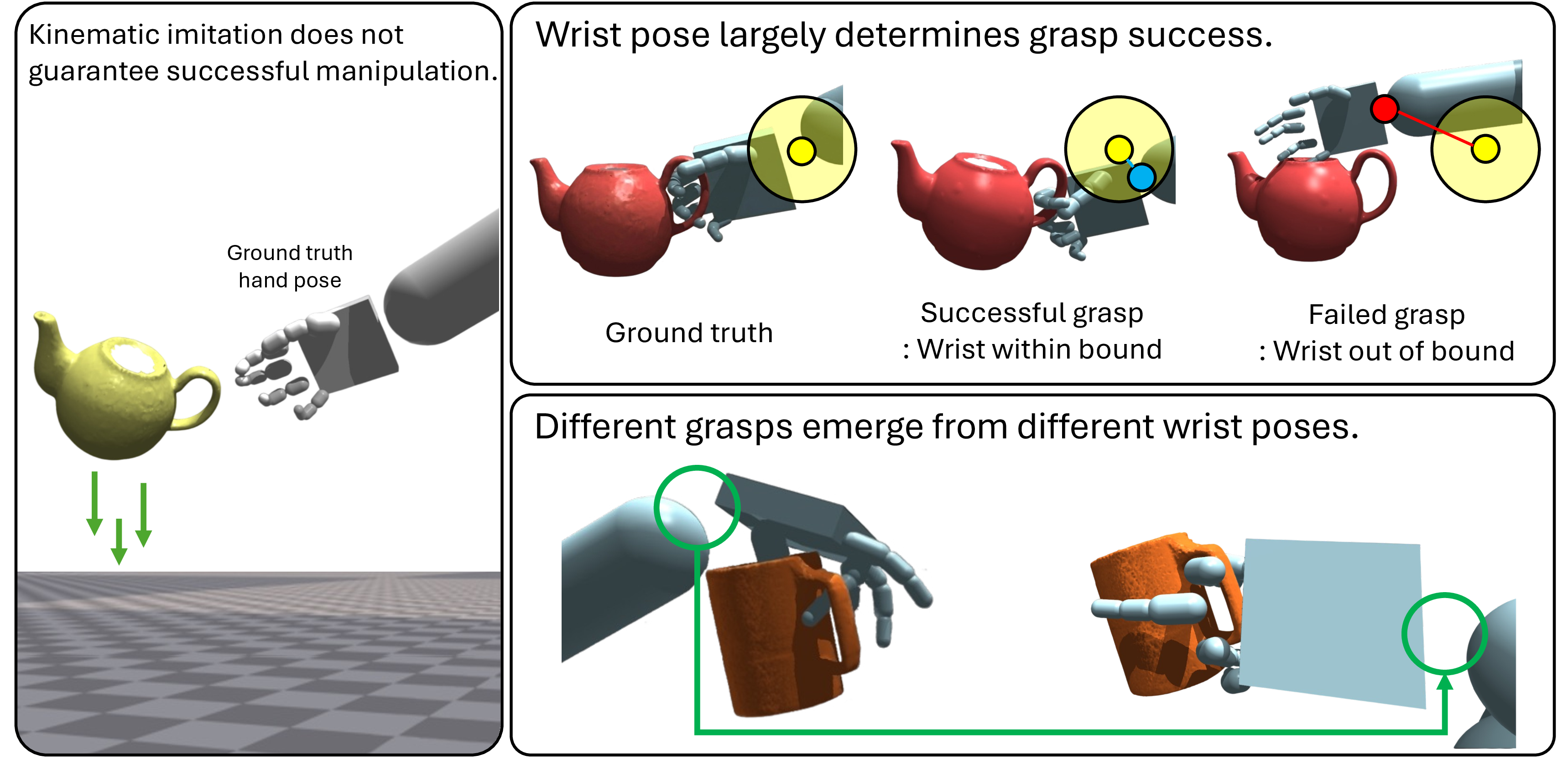 Figure 1: Kinematic imitation does not guarantee successful manipulation and wrist pose encodes grasp affordance. Left: Even with accurate hand pose imitation, manipulation may fail because interaction forces are not encoded in kinematic trajectories. Top right: Wrist pose determines grasp success. Ground truth (left), feasible wrist region leading to stable grasp (middle, blue), and infeasible wrist pose causing failure (right, red). The yellow circle illustrates the feasible wrist boundary motivating our reset strategy. Bottom right: Different wrist poses induce distinct grasp configurations, highlighting that wrist pose captures grasp affordance and enables finger-agnostic, wrist-guided manipulation.