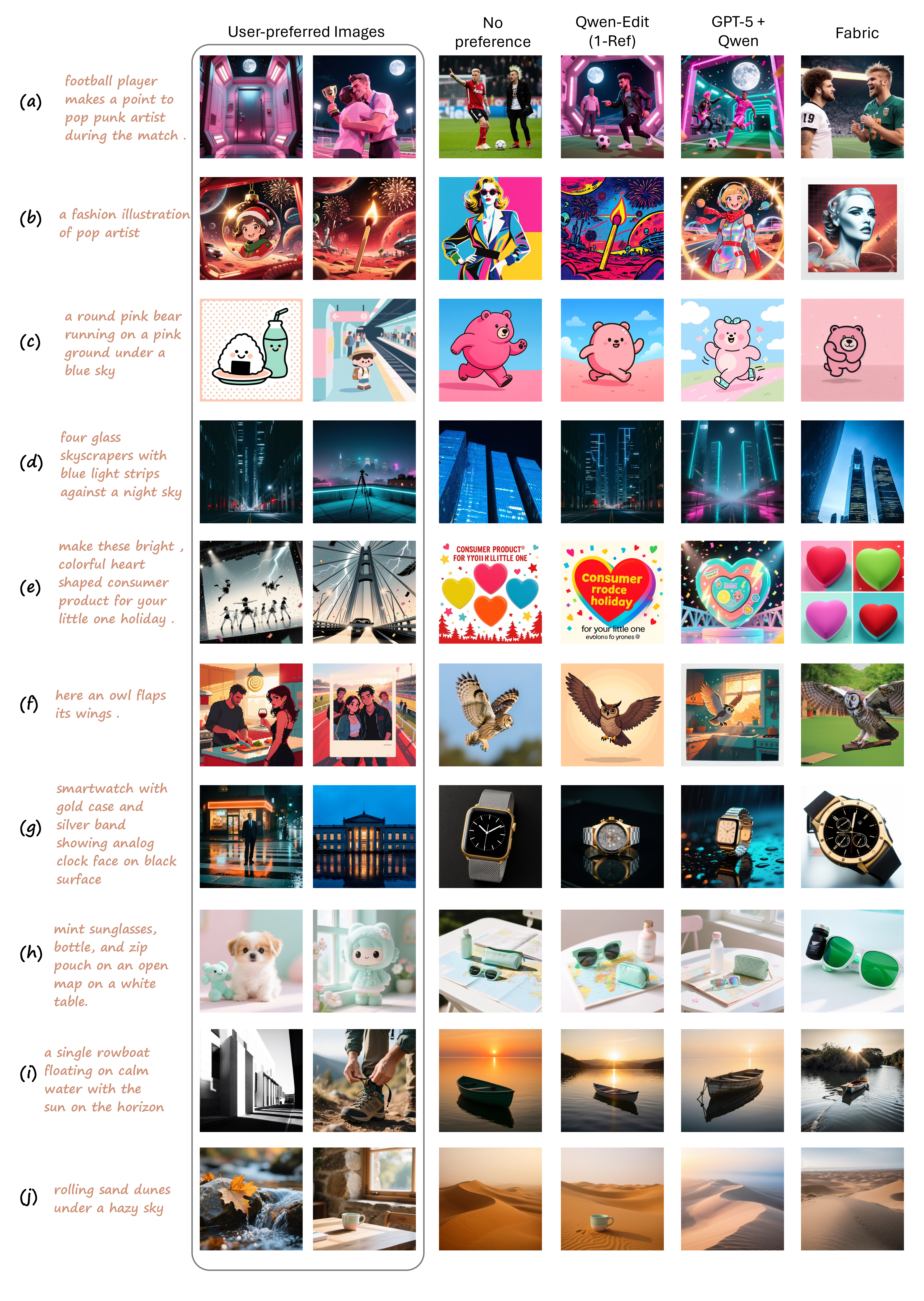 Figure 12: Additional visualizations of personalized image generation by different methods. For ease of presentation, the "User-preferred" examples display two images randomly sampled from the full reference image set.